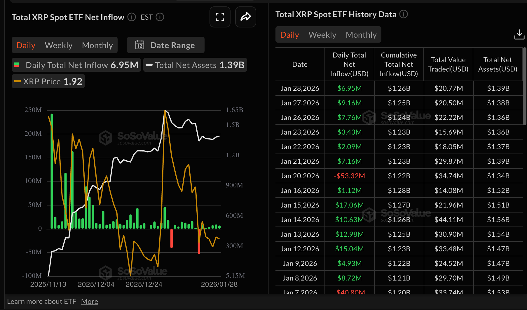 Dòng vốn ETF XRP | Nguồn: SoSoValue