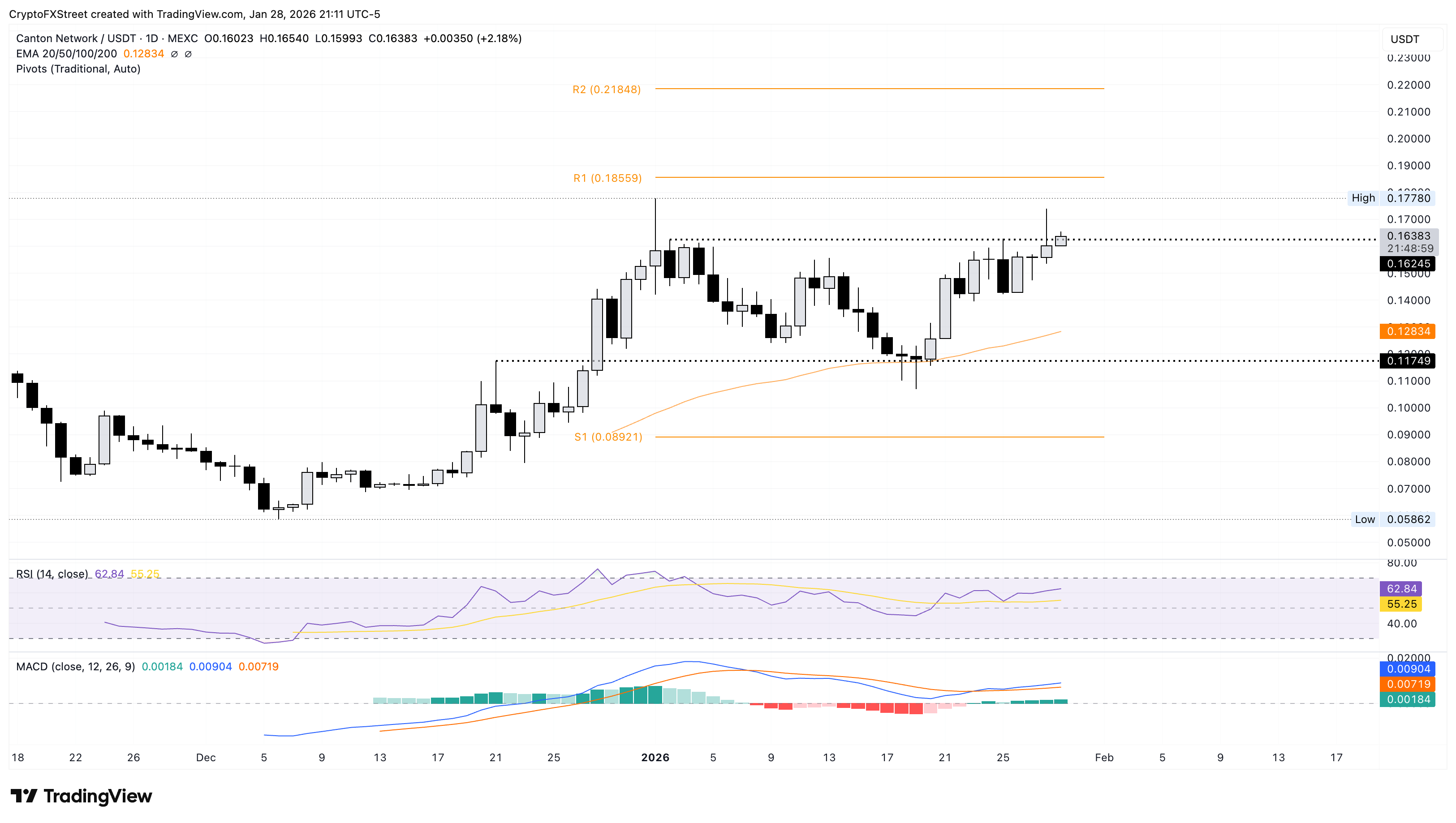 Biểu đồ giá CC/USDT hàng ngày.