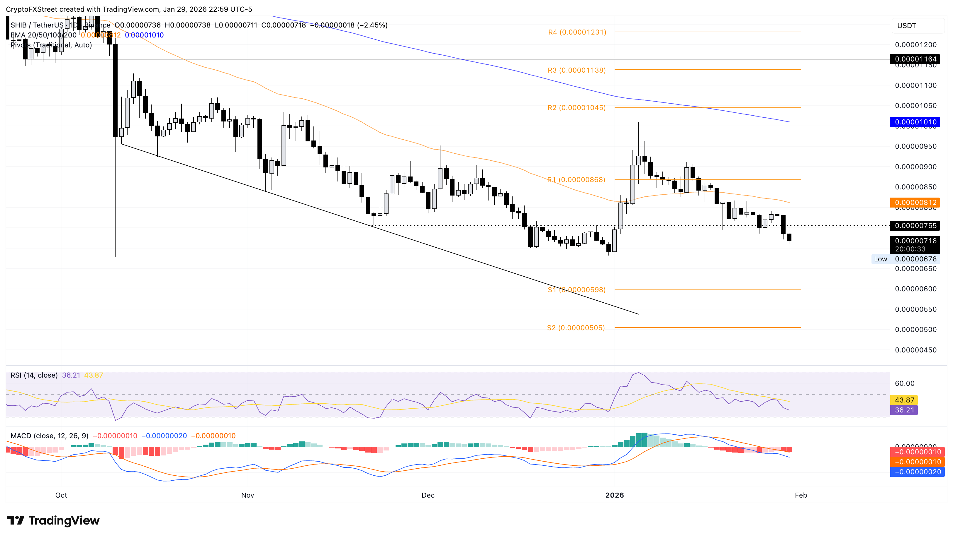 Biểu đồ giá SHIB/USDT hàng ngày.