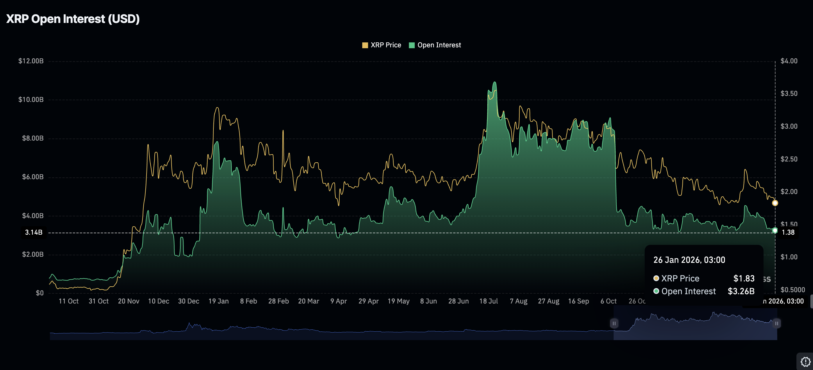 Khối lượng hợp đồng mở XRP | Nguồn: CoinGlass