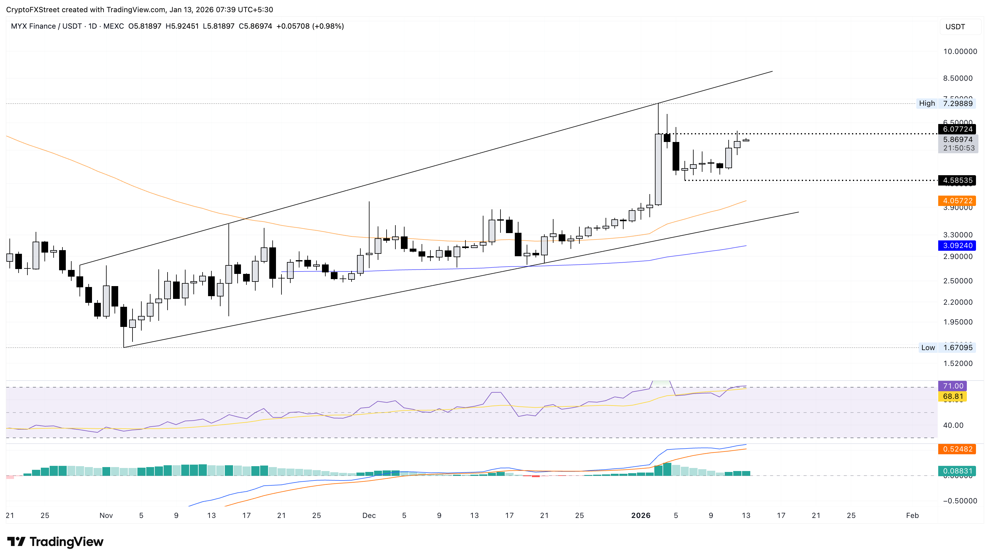 Biểu đồ logarit hàng ngày của MYX/USDT.