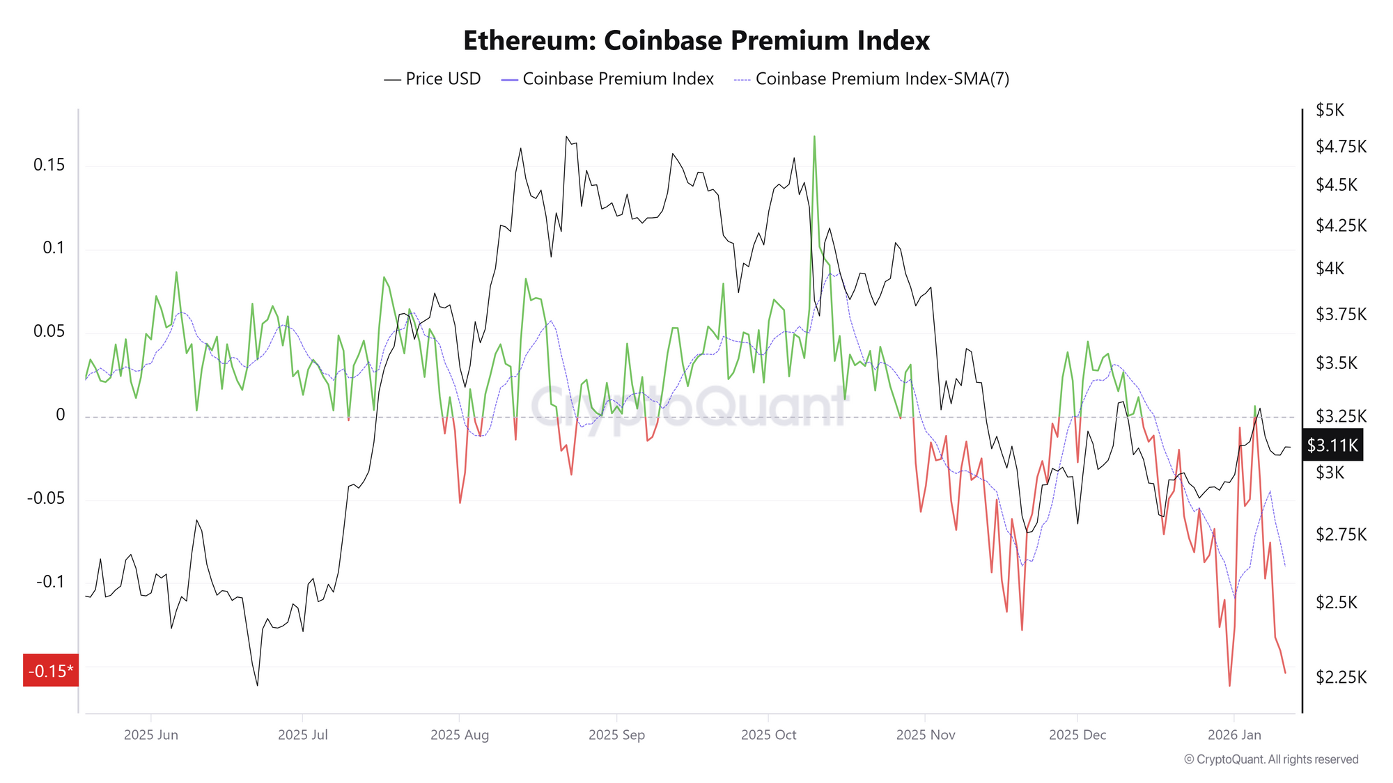 Số dư ETH theo giá trị người nắm giữ. Nguồn: CryptoQuant