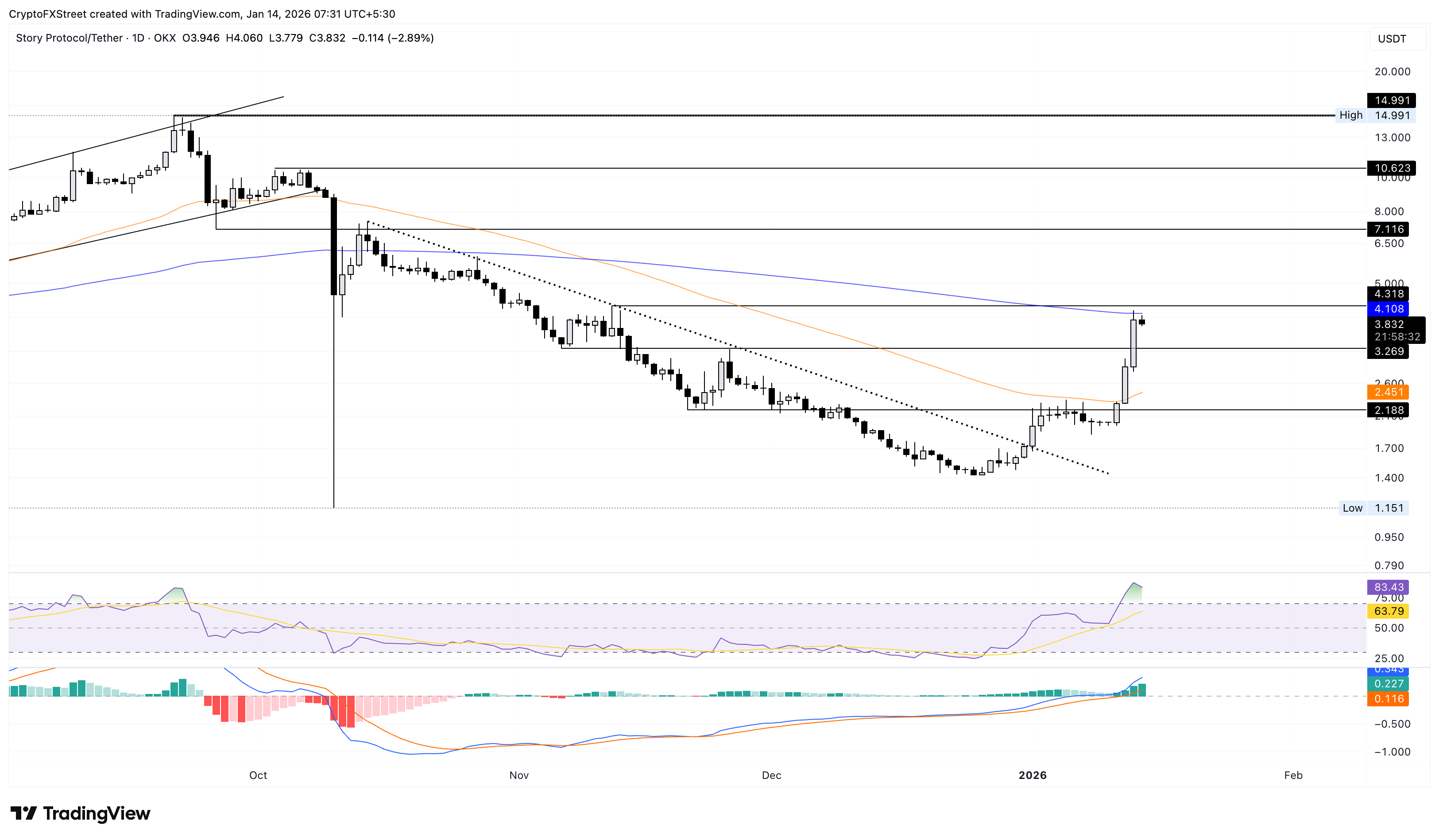 Các loại tiền điện tử tăng giá mạnh nhất: Dash, Story, Optimism – Altcoin tăng giá khi Bitcoin vượt mốc 95.000 USD.