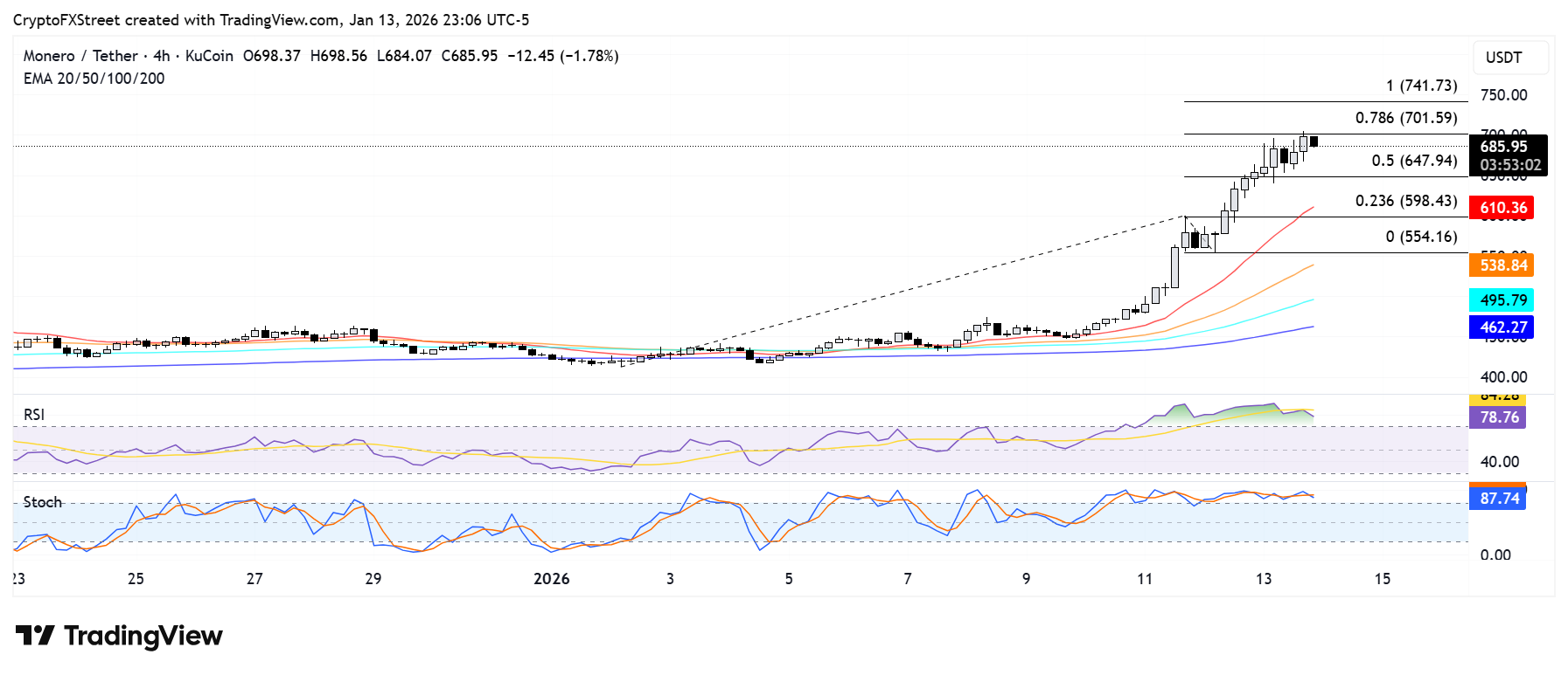 Các token bảo mật Monero và Dash tăng vọt khi XMR đạt mức cao nhất mọi thời đại.