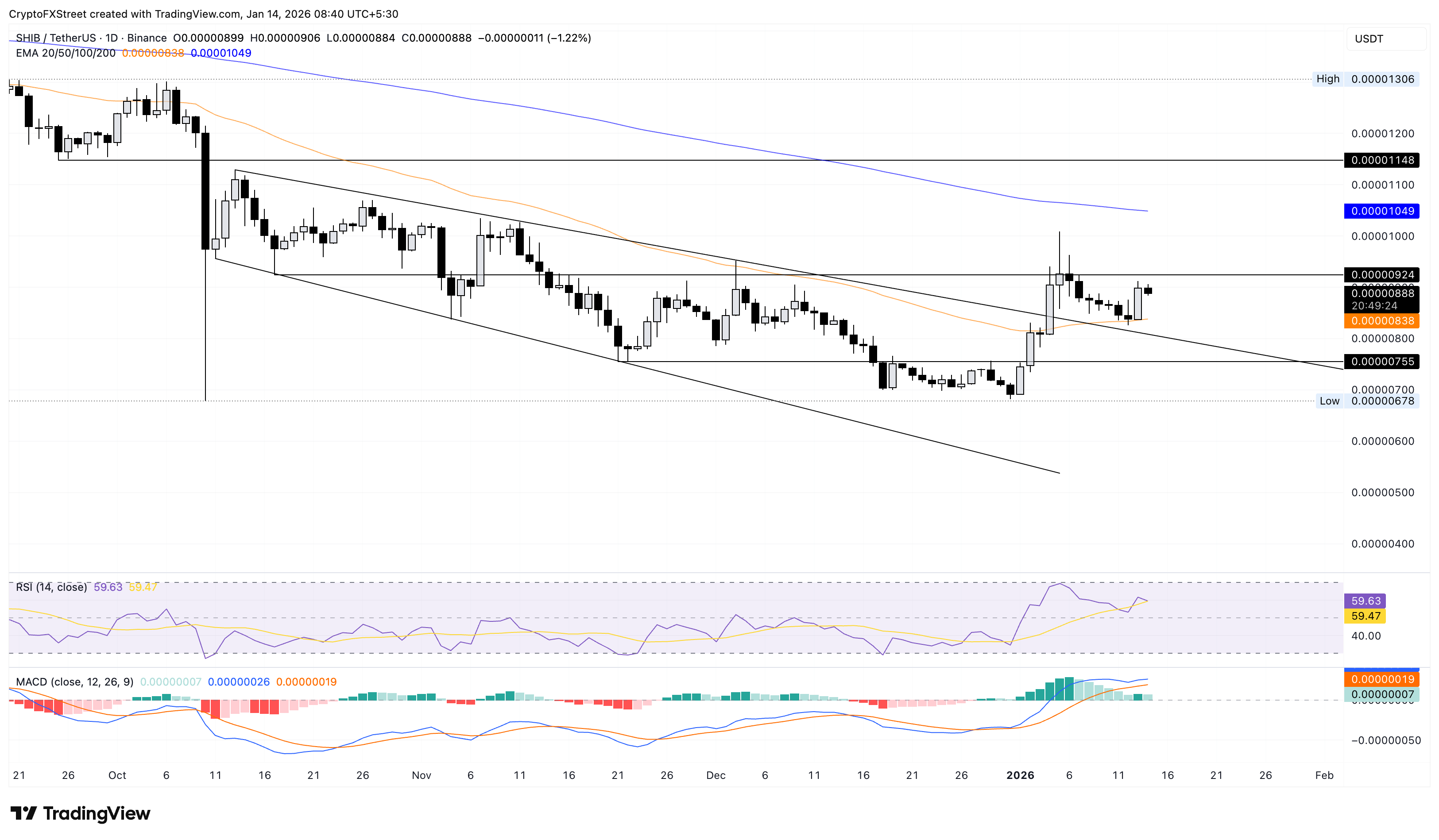 Biểu đồ giá SHIB/USDT hàng ngày.
