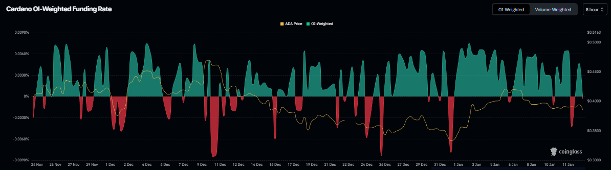 Biểu đồ tỷ lệ phí tài trợ của Cardano. Nguồn: Coinglass