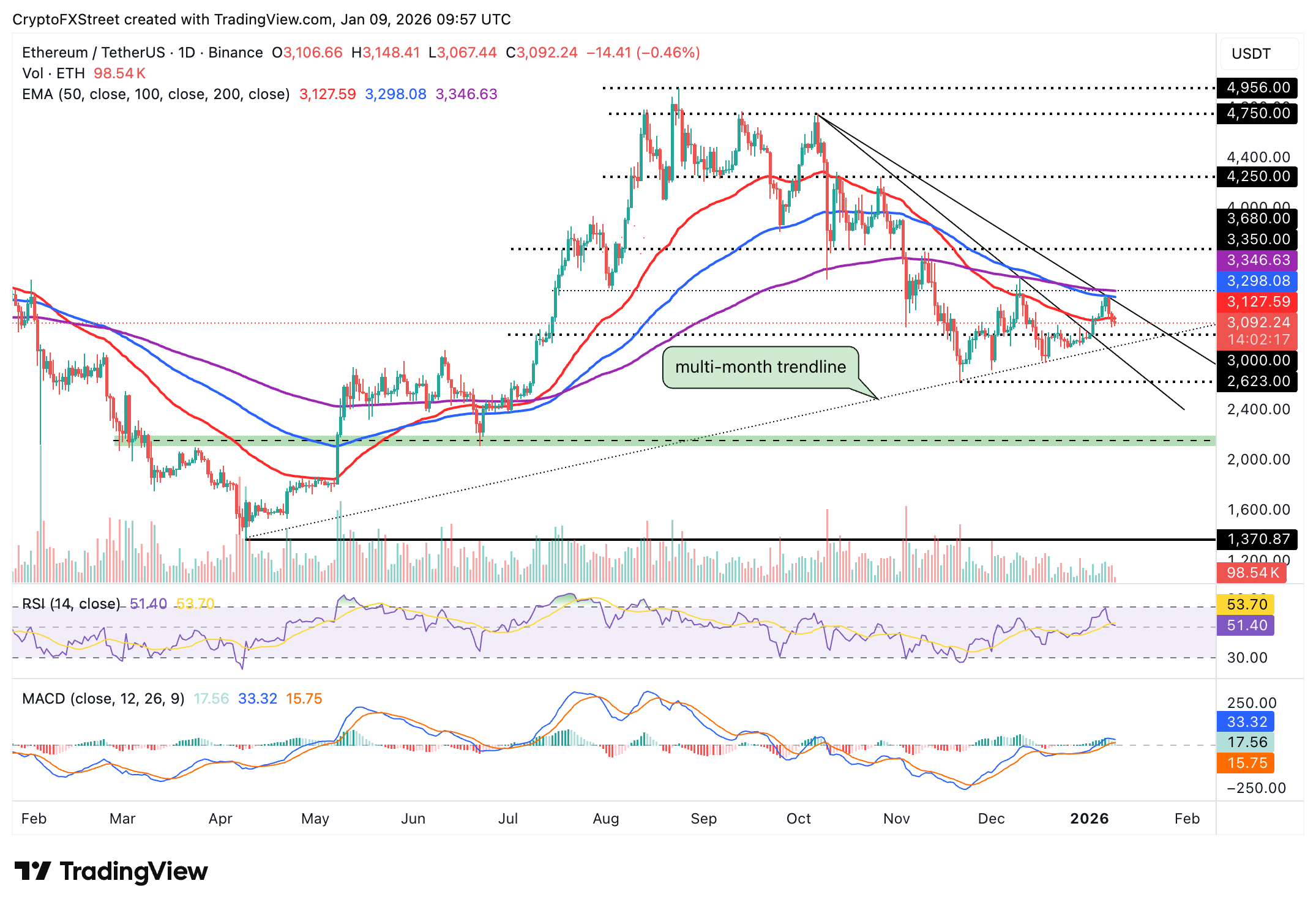 Biểu đồ hàng ngày của ETH/USDT