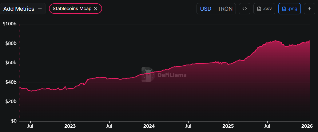 Biểu đồ vốn hóa thị trường của stablecoin Tron. Nguồn: DefiLlama