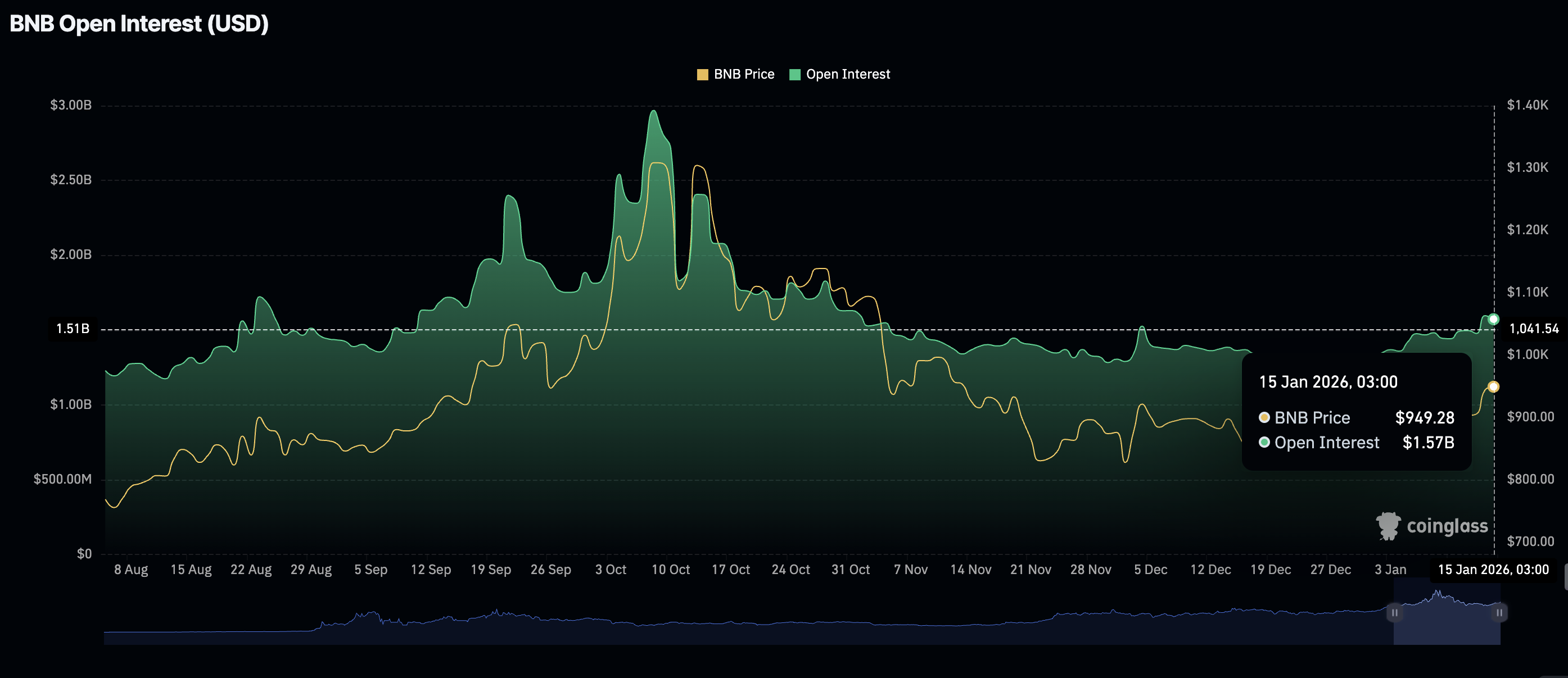 Khối lượng hợp đồng tương lai BNB chưa thanh toán | Nguồn: CoinGlass