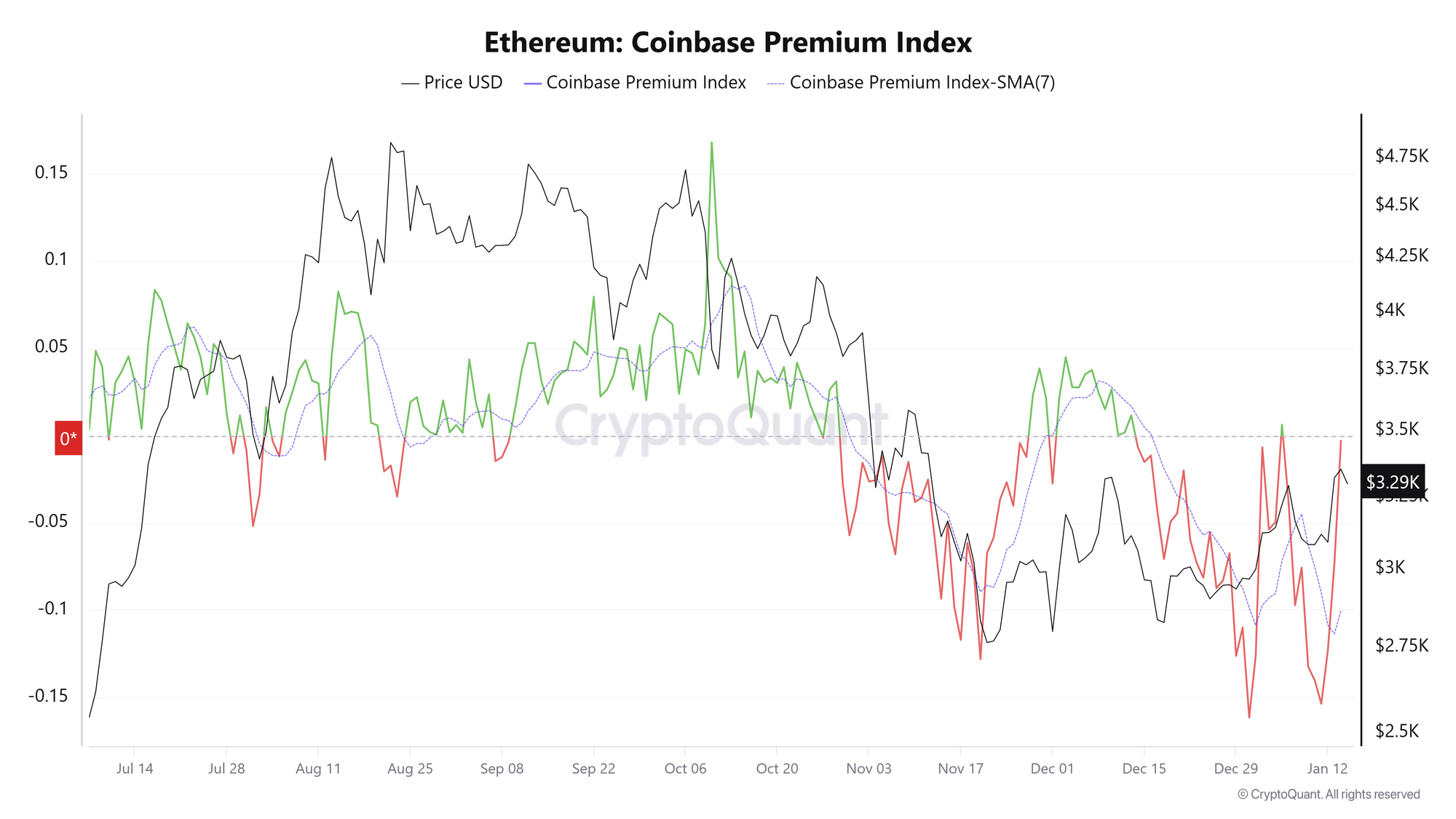 Chỉ số ETH Coinbase Premium. Nguồn: CryptoQuant