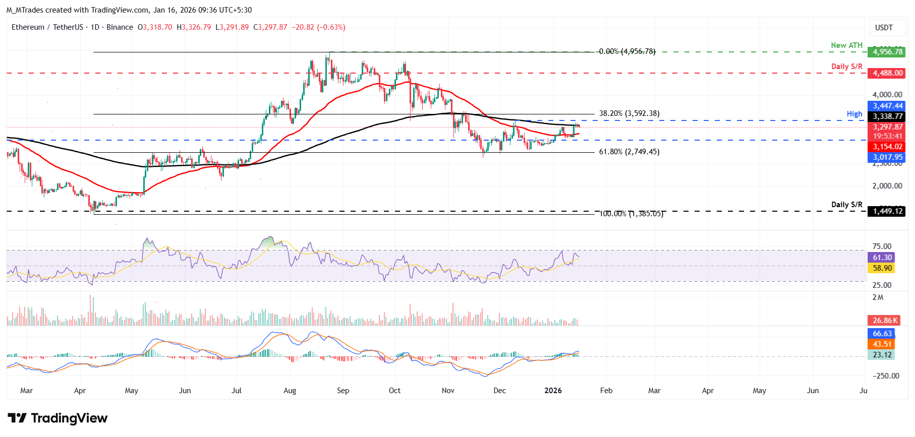 Biểu đồ hàng ngày của ETH/USDT