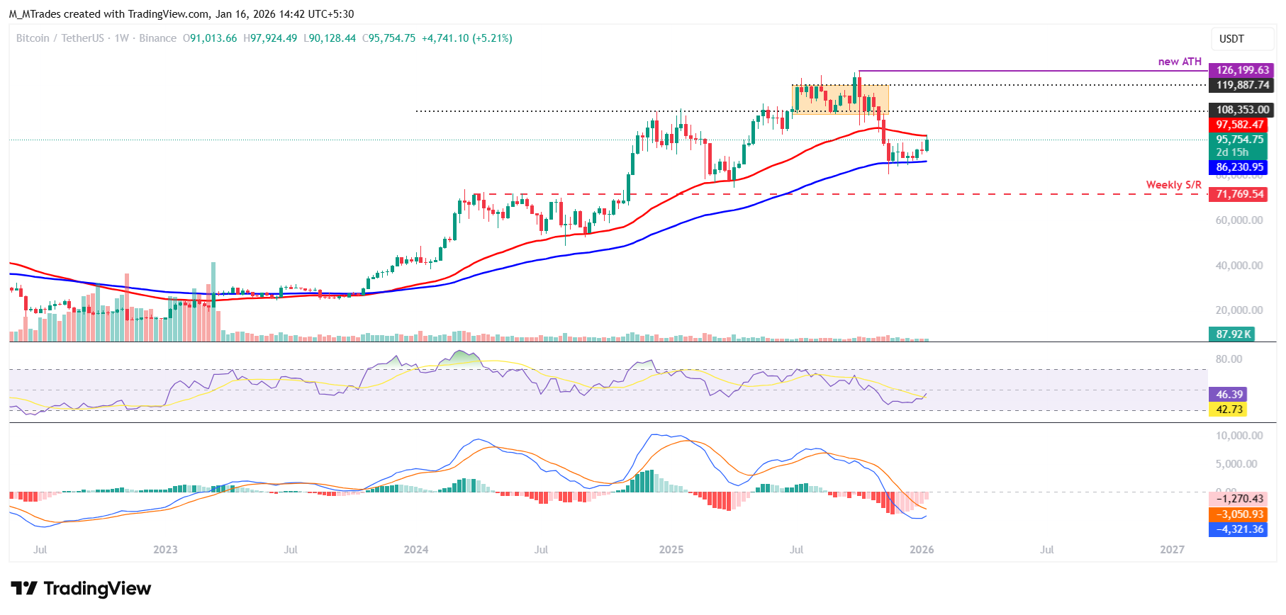 Biểu đồ BTC/USDT hàng tuần