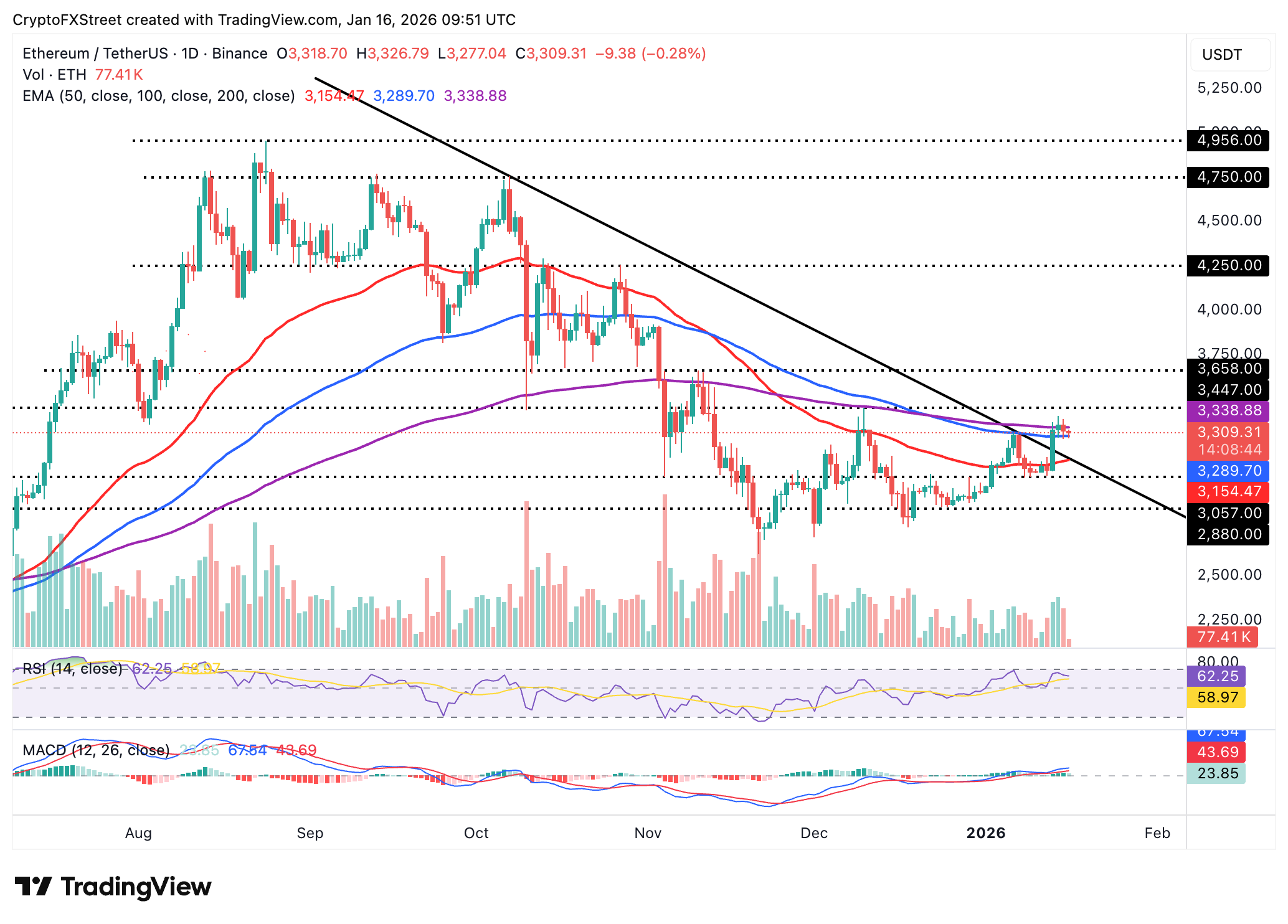 Biểu đồ hàng ngày của ETH/USDT