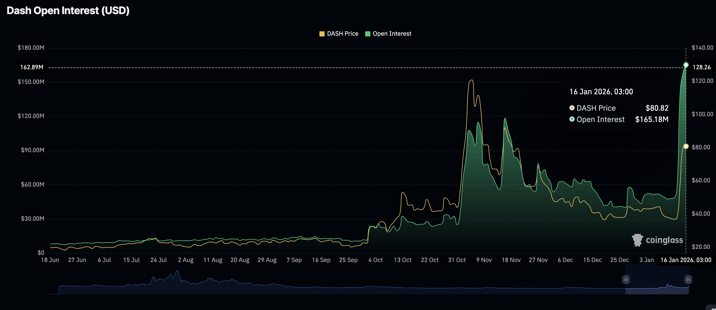 Khối lượng hợp đồng tương lai mở của Dash | Nguồn: CoinGlass