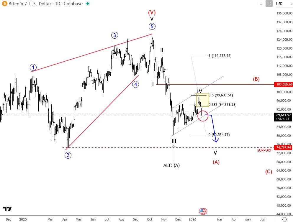 Biểu đồ BTCUSD hàng ngày