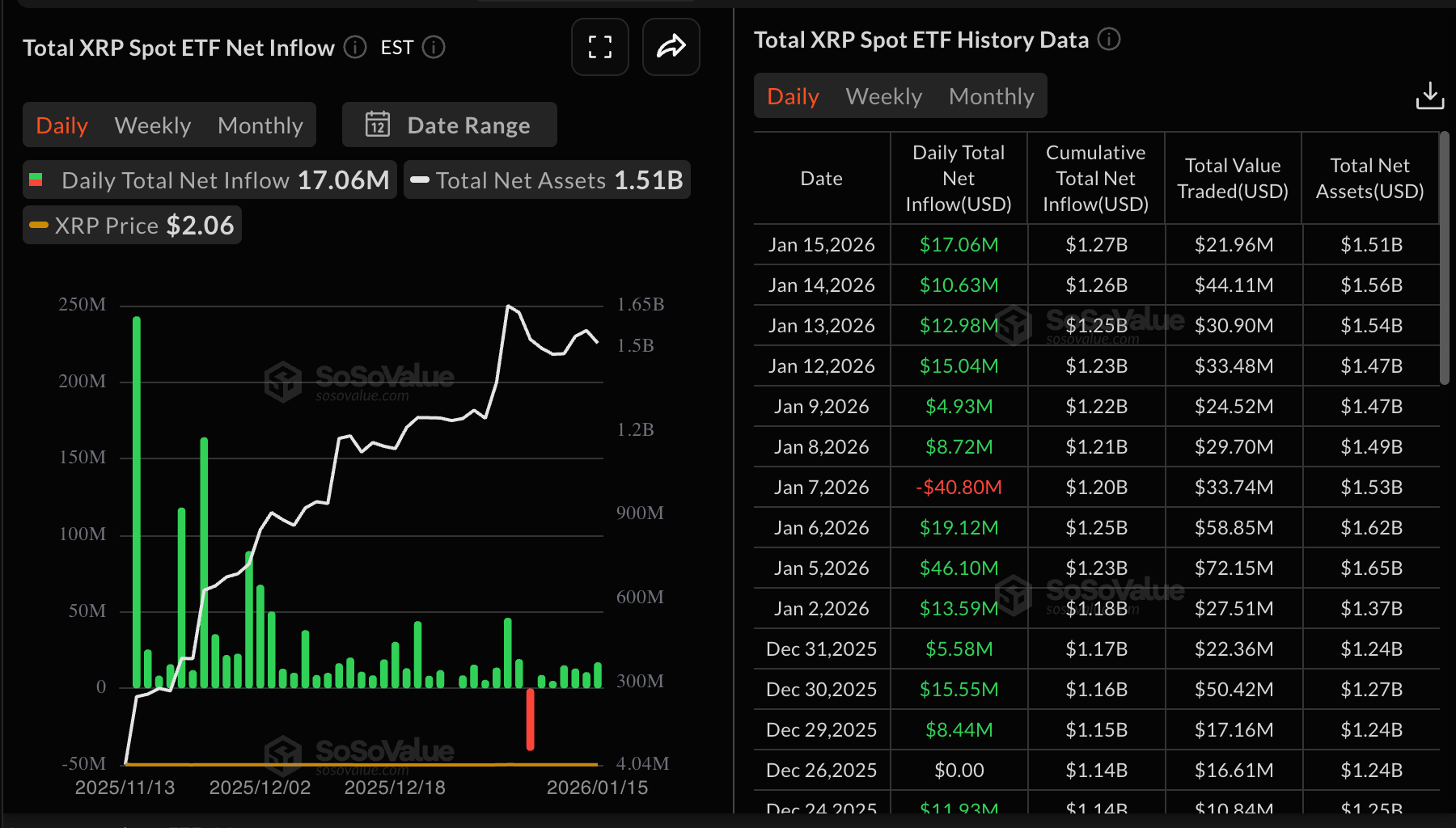 Dòng vốn ETF XRP | Nguồn: SoSoValue