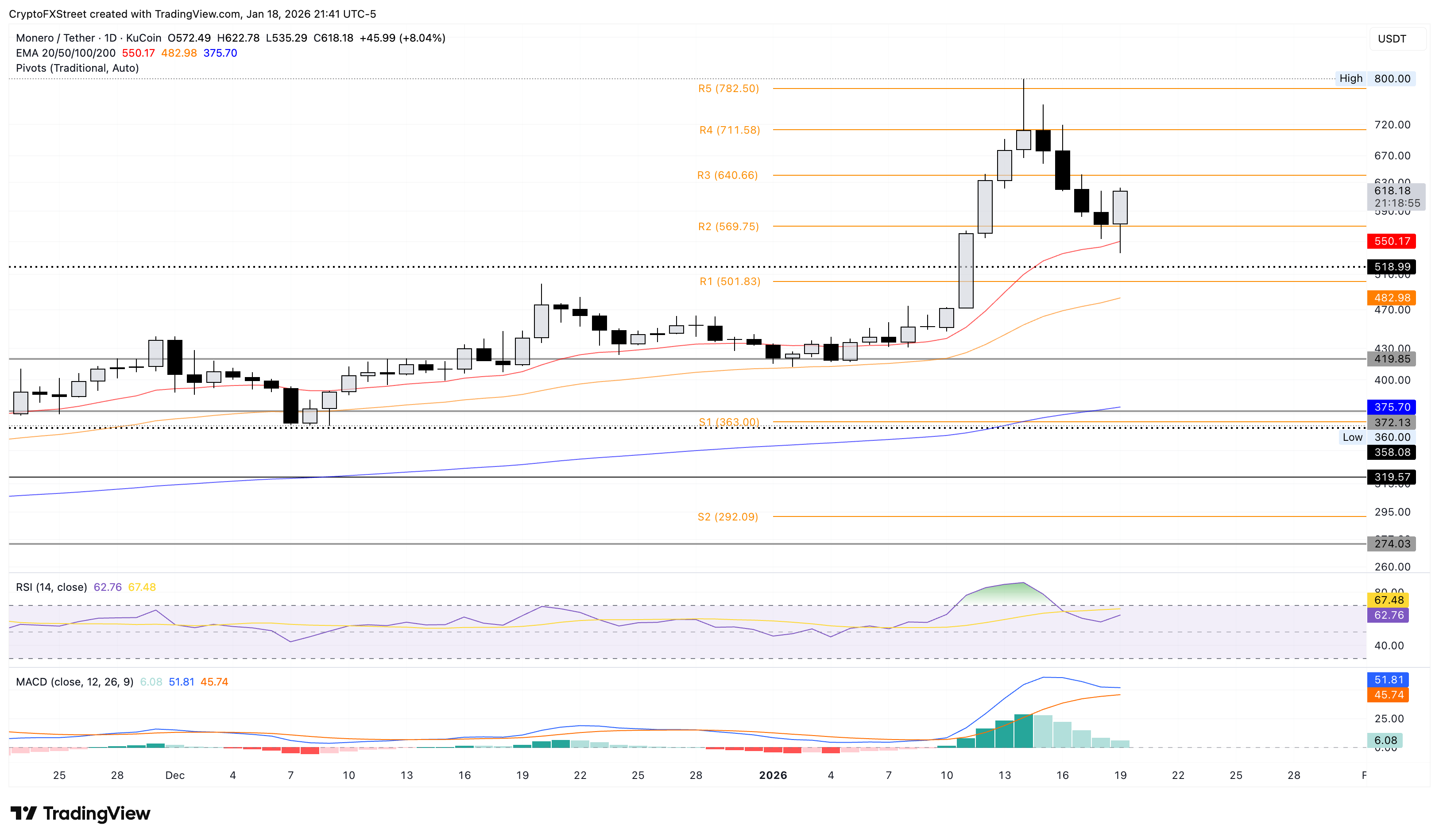 Biểu đồ giá XMR/USDT hàng ngày.