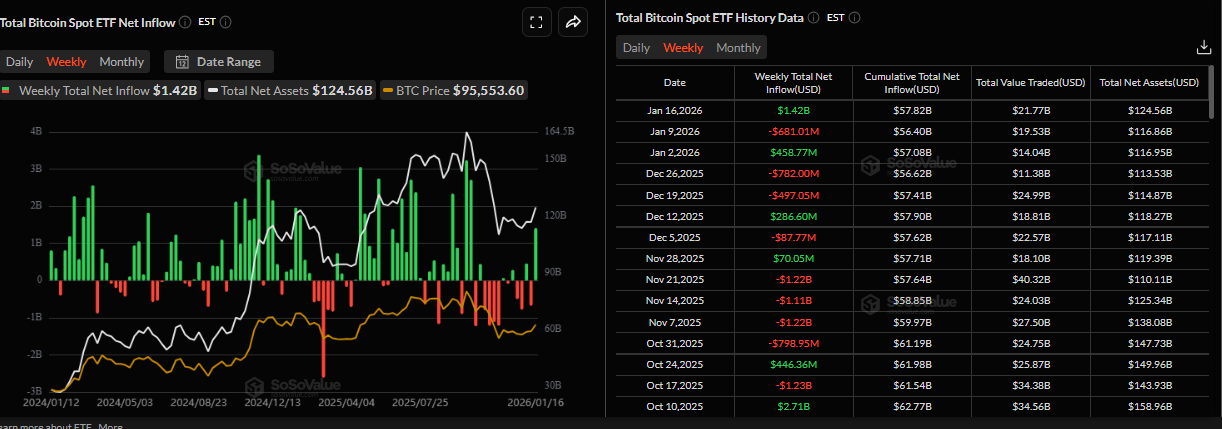 Biểu đồ dòng vốn ròng hàng tuần vào các quỹ ETF Bitcoin giao ngay. Nguồn: SoSoValue