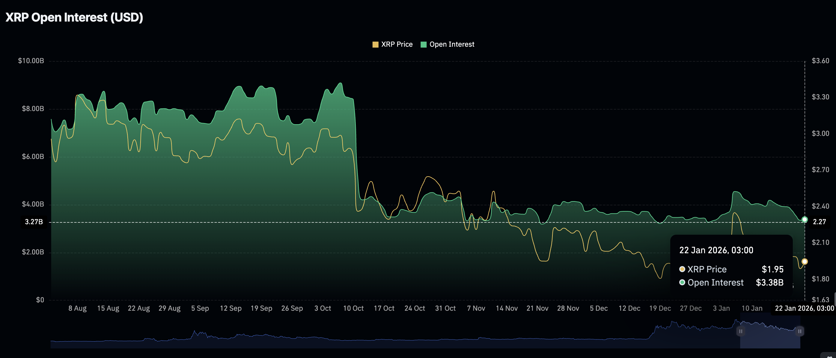 Khối lượng hợp đồng mở XRP Futures | Nguồn: CoinGlass