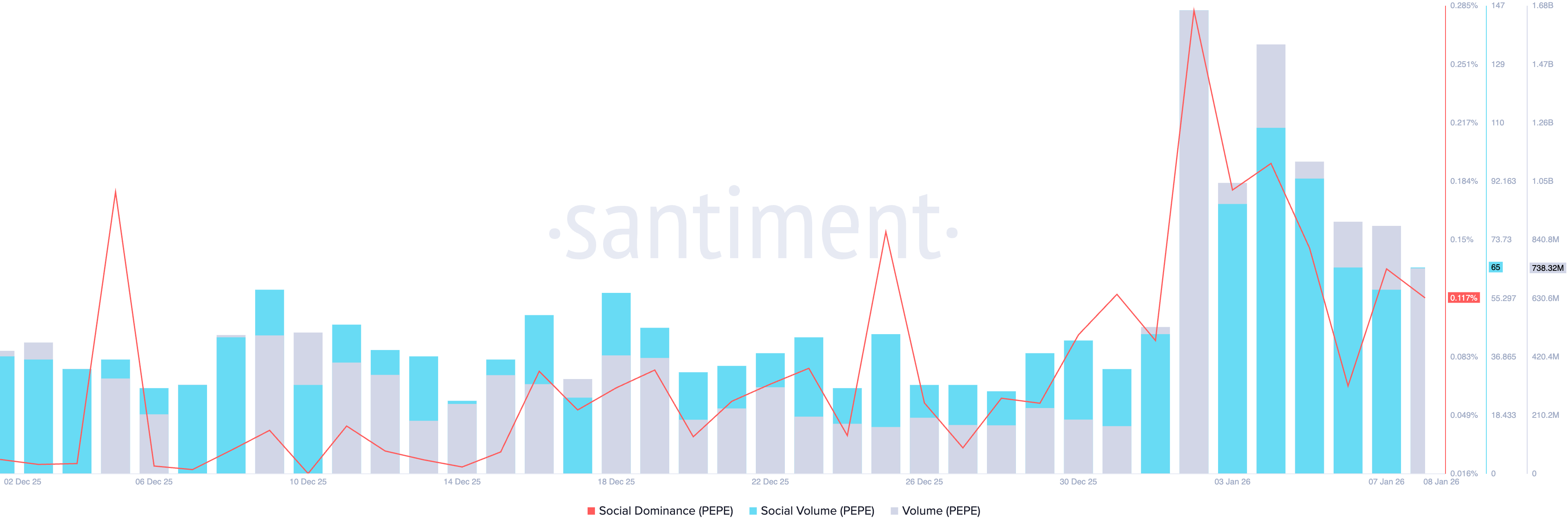Sự chi phối xã hội của PEPE. Nguồn: Santiment.