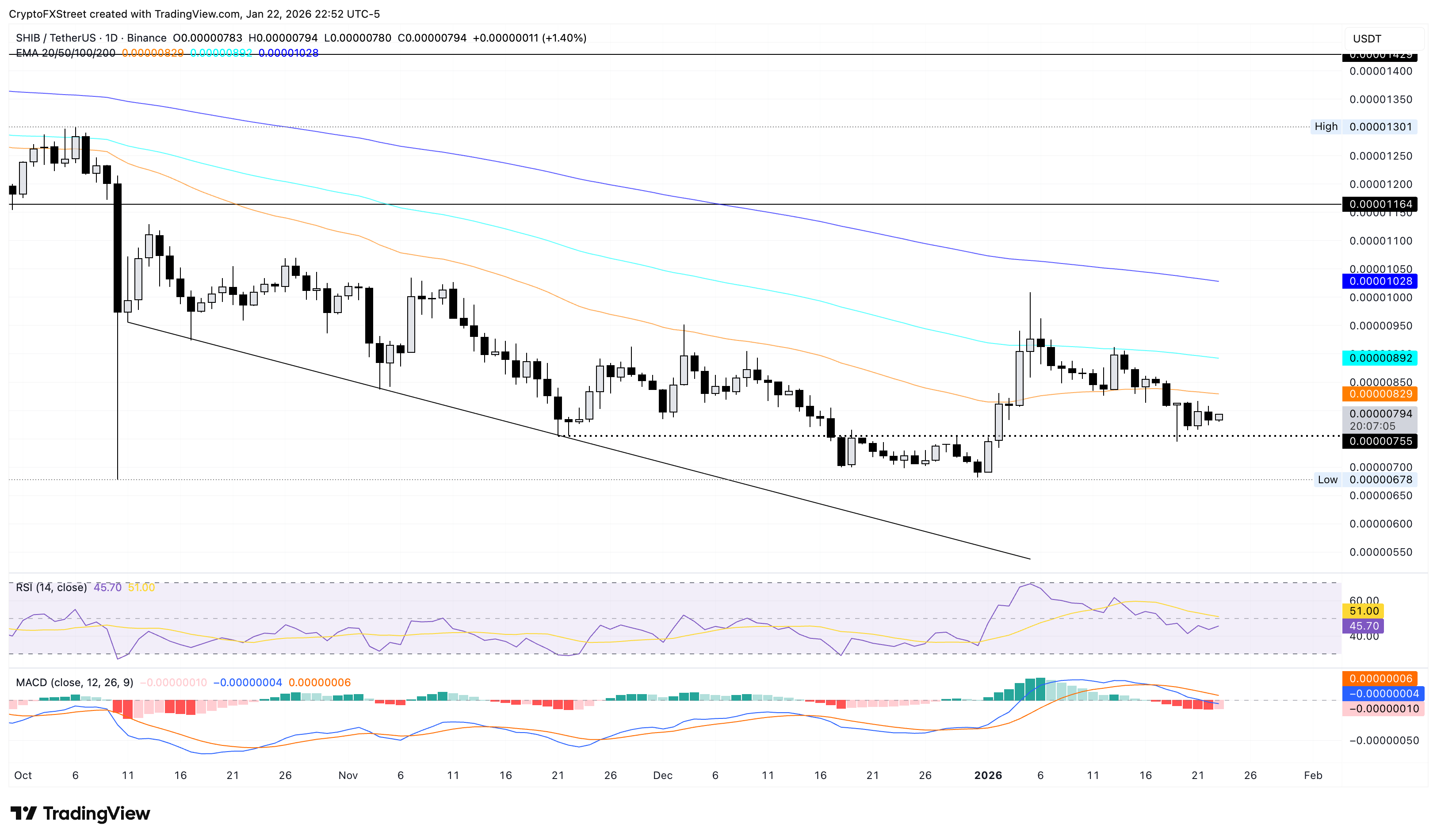 Biểu đồ giá SHIB/USDT hàng ngày.