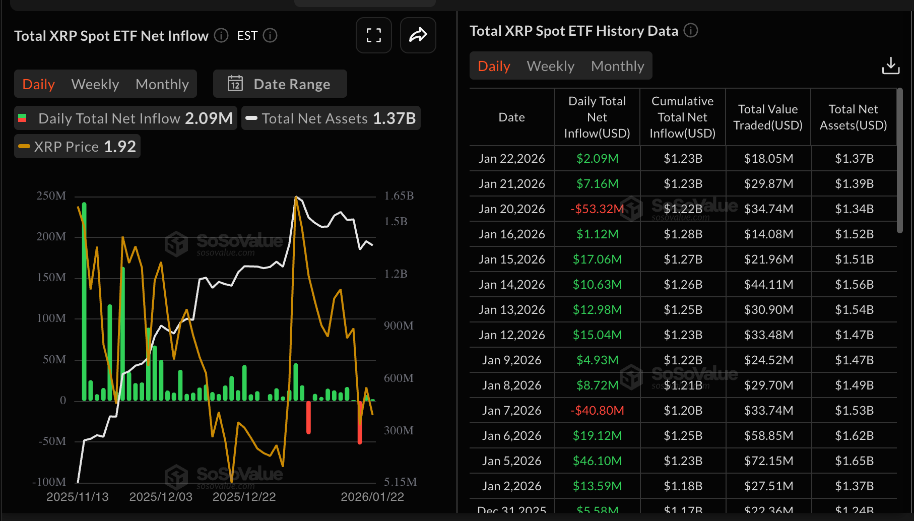 Dòng vốn ETF XRP | Nguồn: SoSoValue