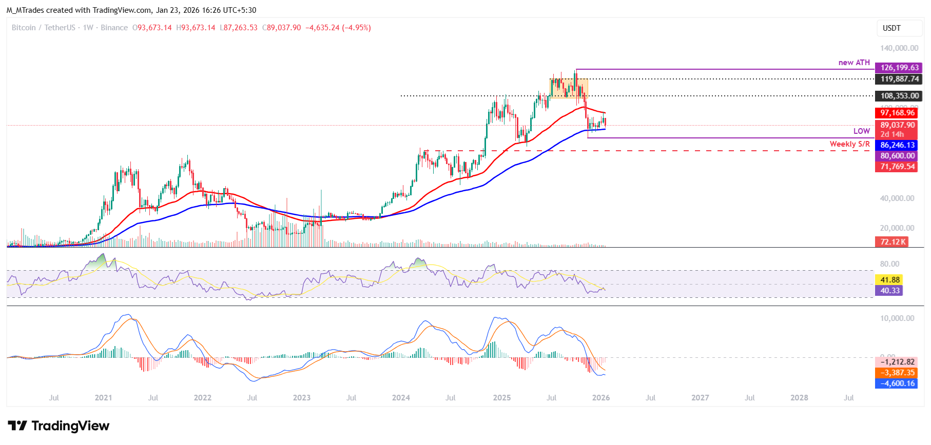 Biểu đồ BTC/USDT hàng tuần