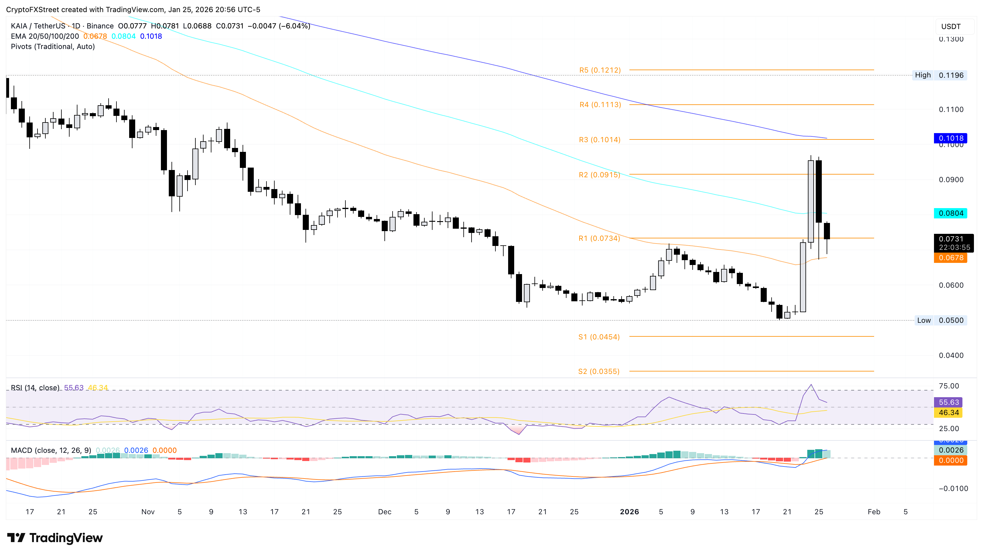 Biểu đồ giá KAIA/USDT hàng ngày.