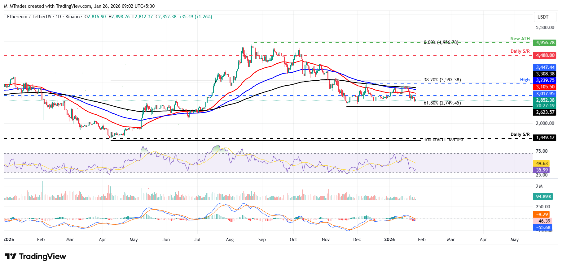 Biểu đồ hàng ngày của ETH/USDT