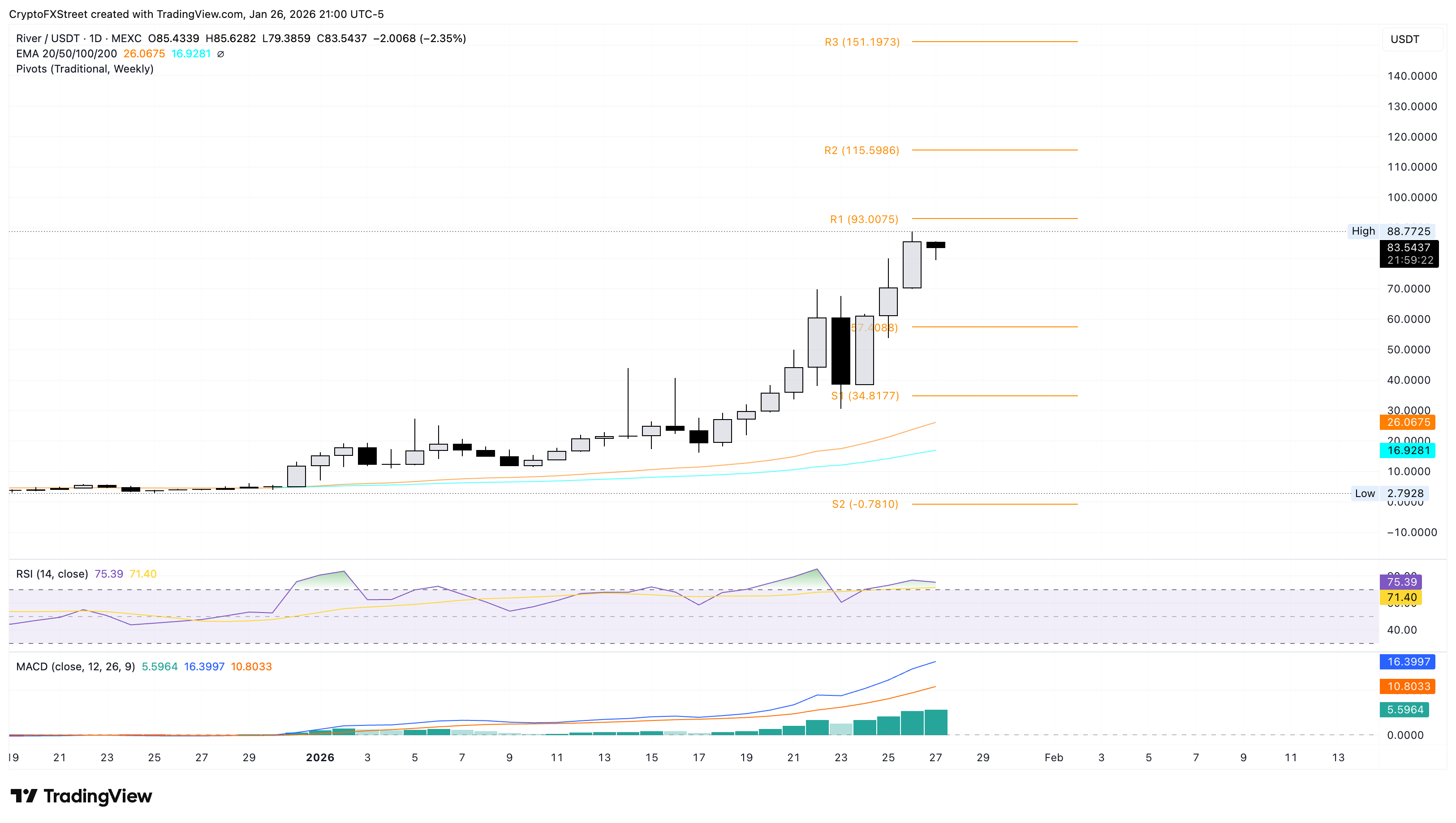 Biểu đồ giá RIVER/USDT hàng ngày.