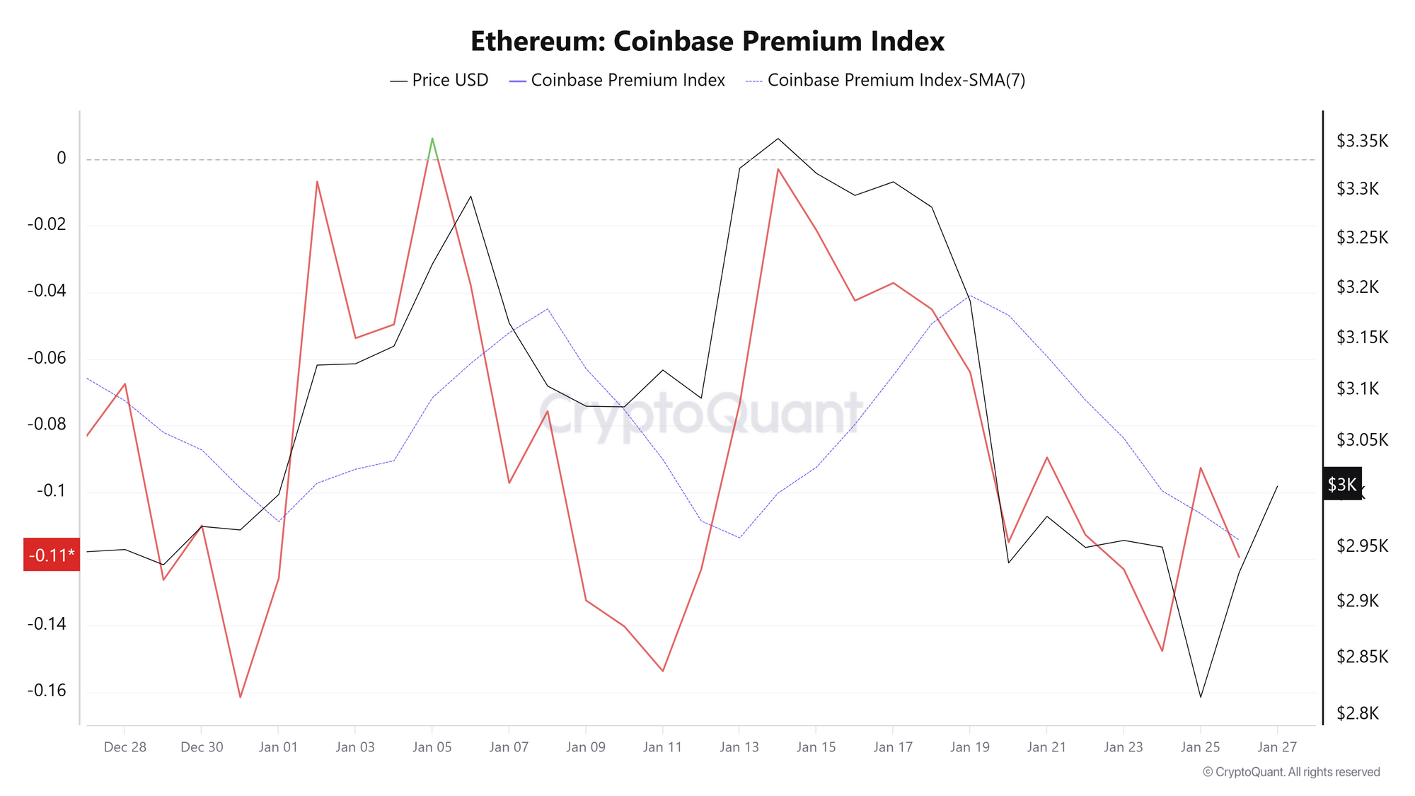 Chỉ số ETH Coinbase Premium. Nguồn: CryptoQuant