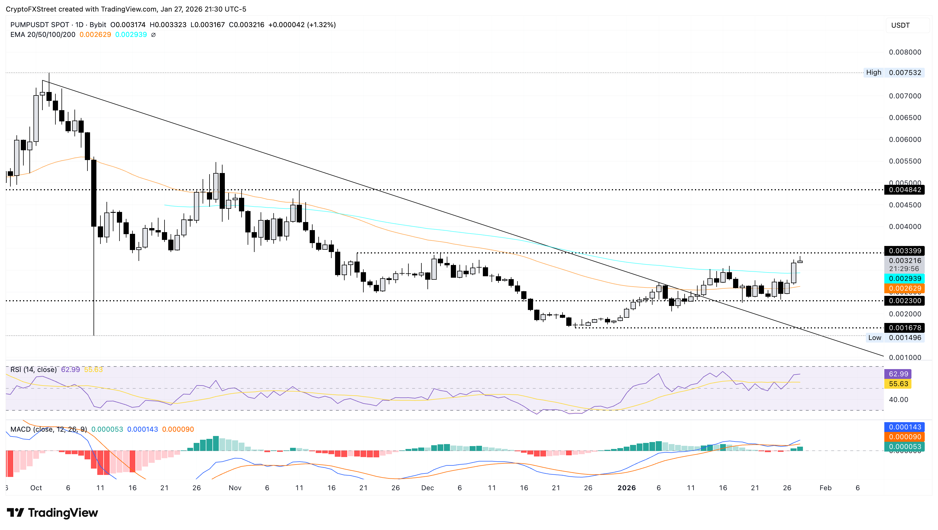 Biểu đồ giá PUMP/USDT hàng ngày.