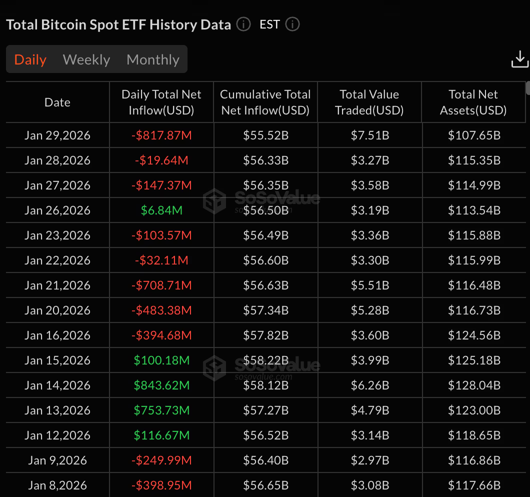 Các quỹ ETF Bitcoin và Ether niêm yết tại Mỹ mất gần 1 tỷ đô la trong một ngày.