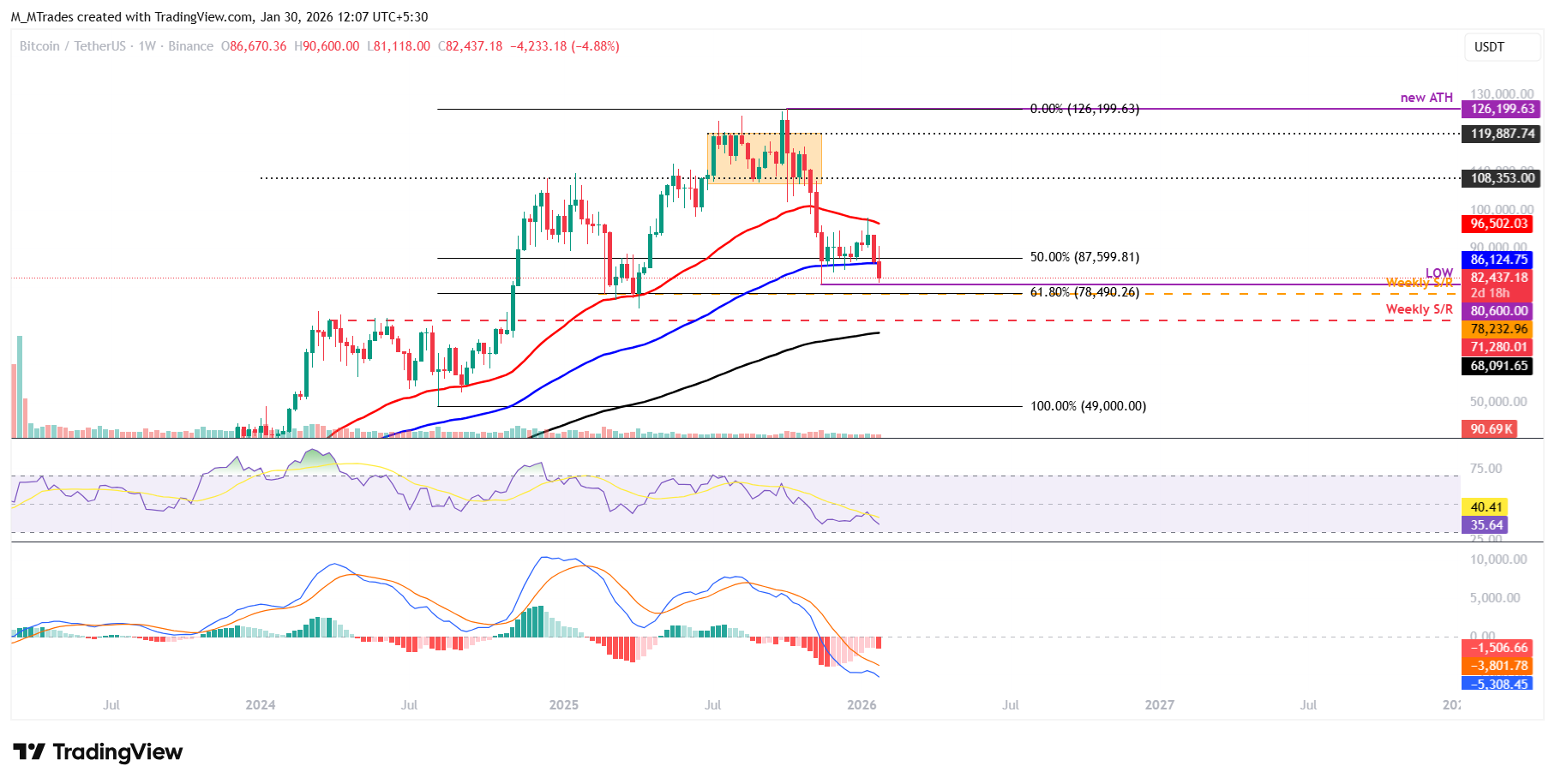 Biểu đồ BTC/USDT hàng tuần