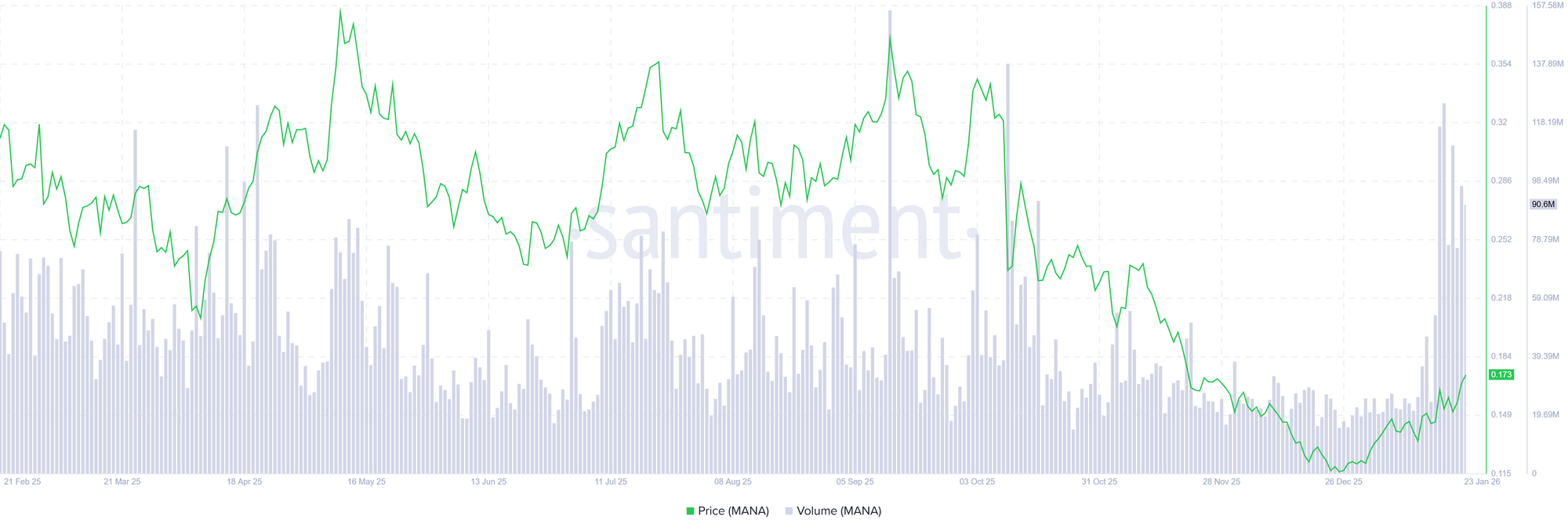 Biểu đồ khối lượng giao dịch của Decentraland. Nguồn: Santiment