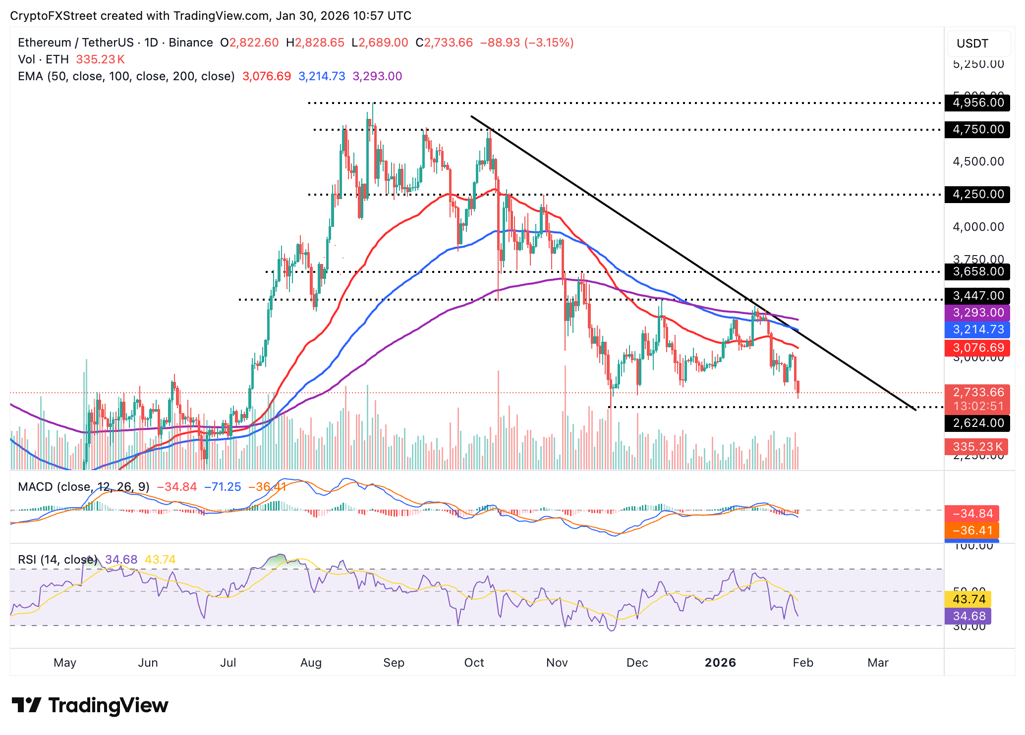 Biểu đồ hàng ngày của ETH/USDT