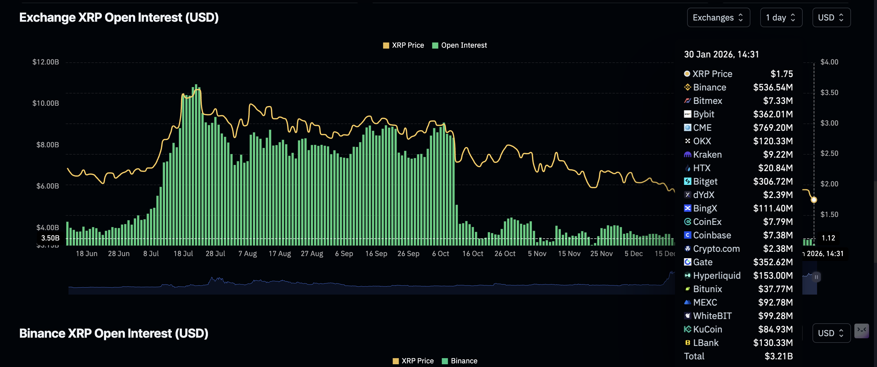 Khối lượng hợp đồng mở XRP Futures | Nguồn: CoinGlass