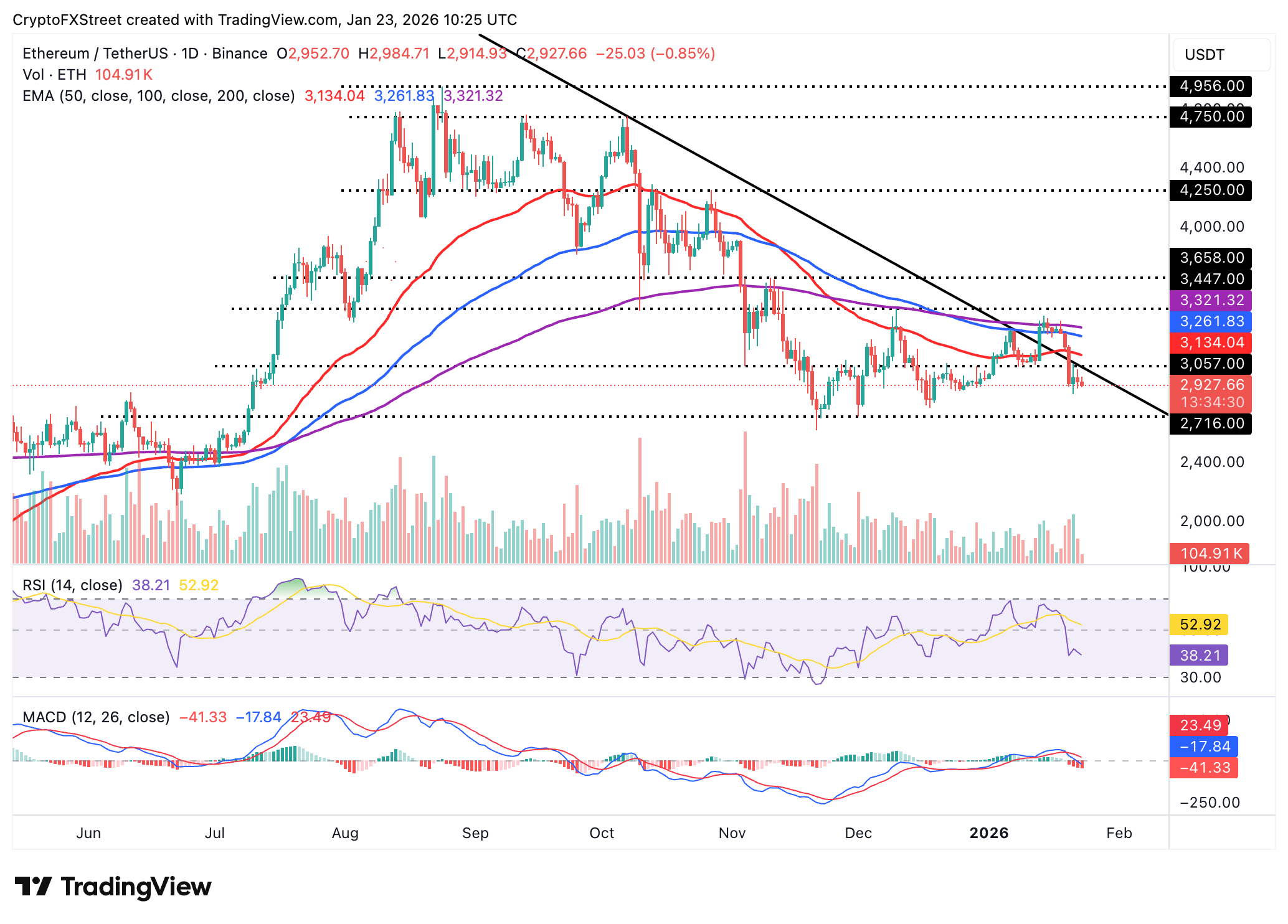 Biểu đồ hàng ngày của ETH/USDT