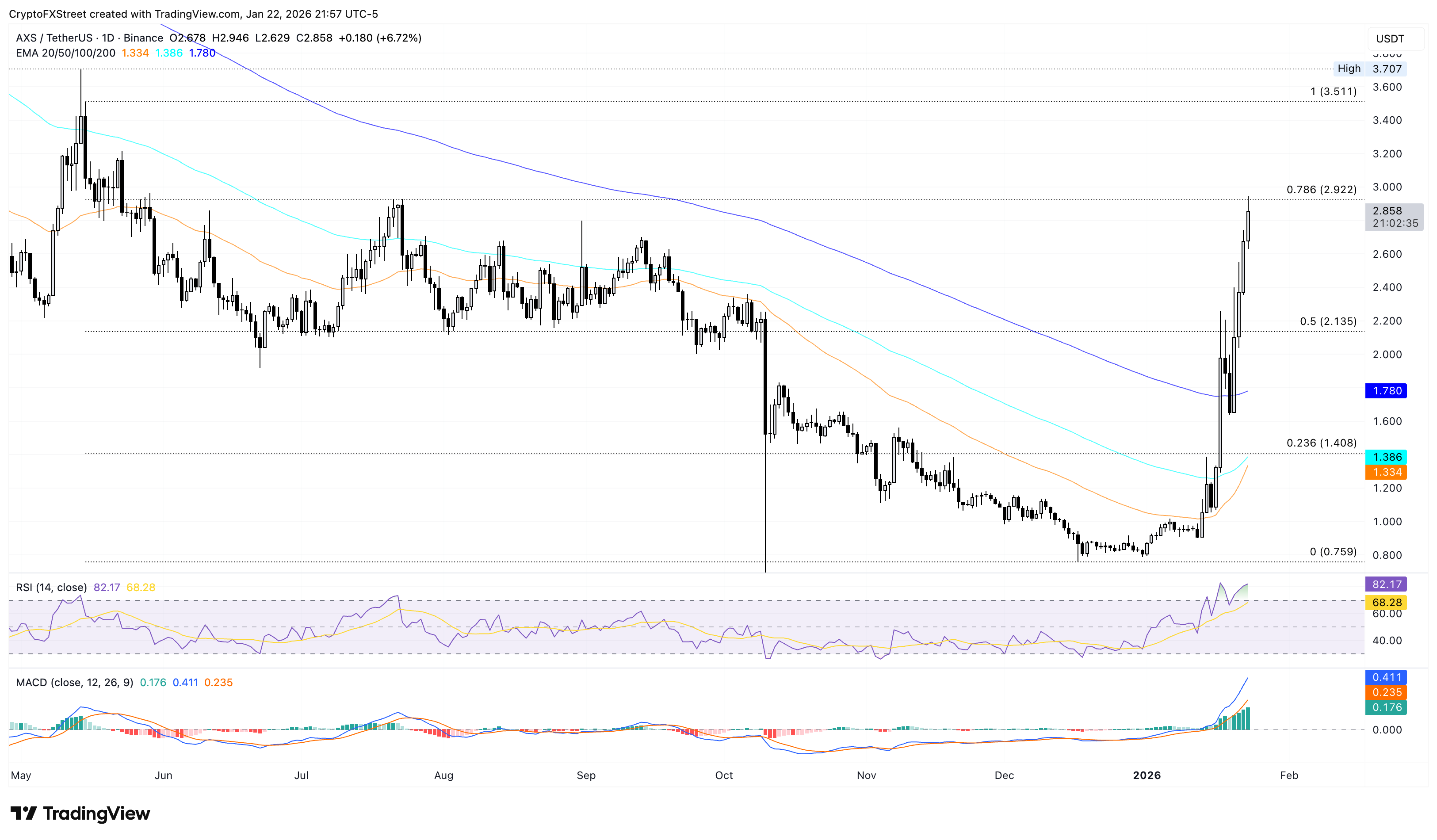 Biểu đồ giá AXS/USDT hàng ngày.