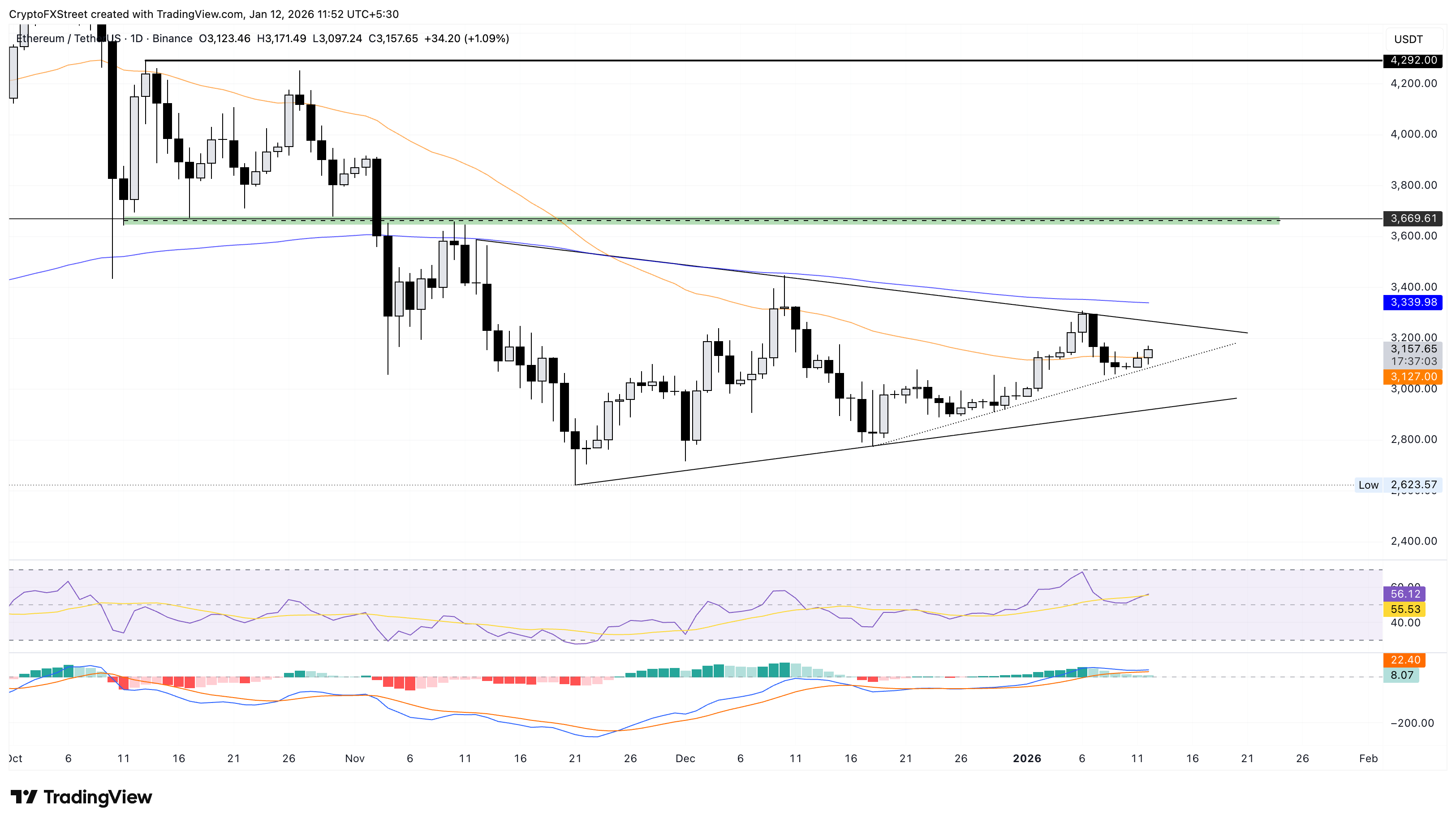 Biểu đồ giá ETH/USDT hàng ngày.