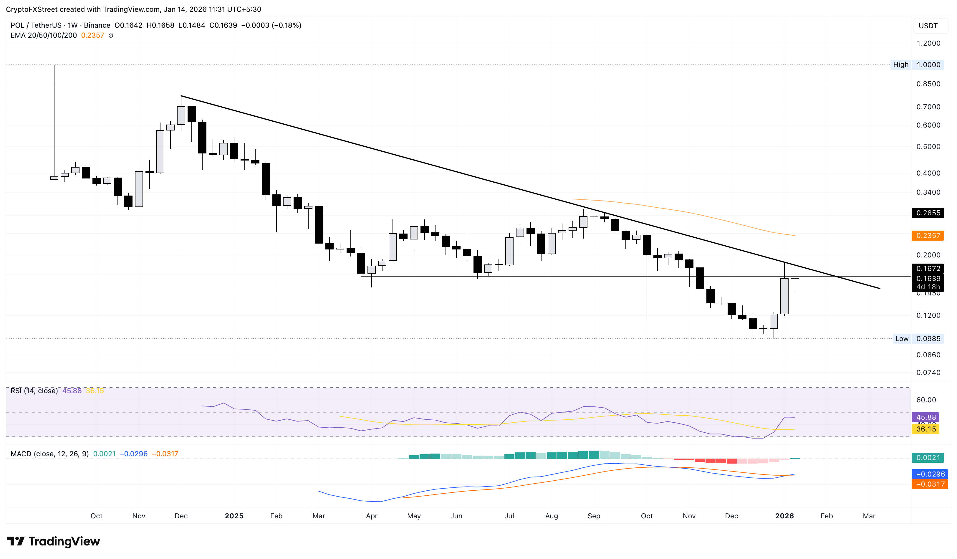 Biểu đồ logarit hàng tuần của POL/USDT.