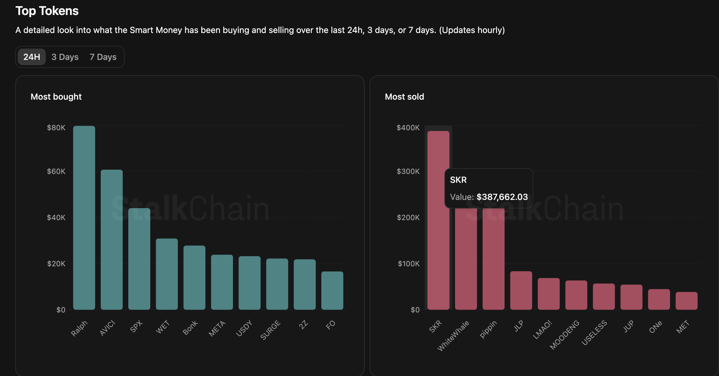 Dữ liệu về các token bán chạy nhất. Nguồn: Stalkchain
