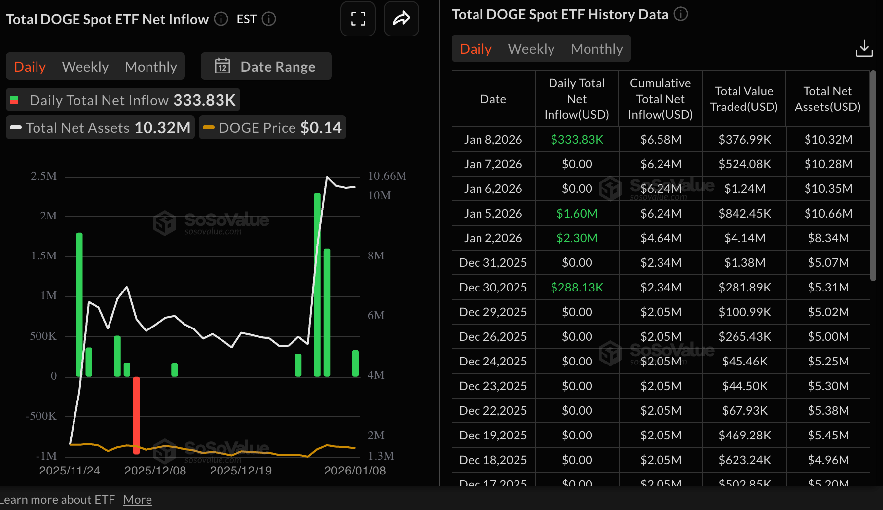 Thống kê về ETF Dogecoin | Nguồn: SoSoValue