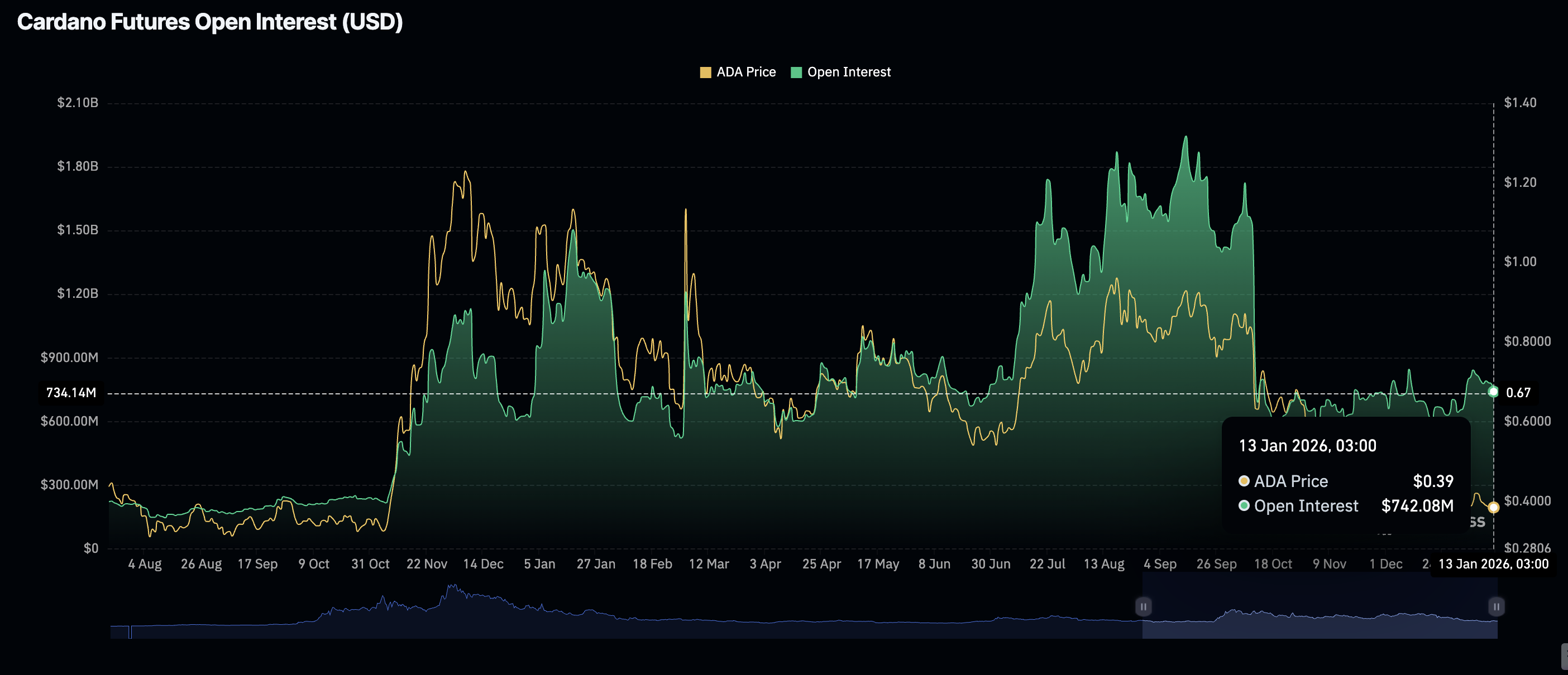 Khối lượng hợp đồng mở (Open Interest) của Cardano Futures | Nguồn: CoinGlass