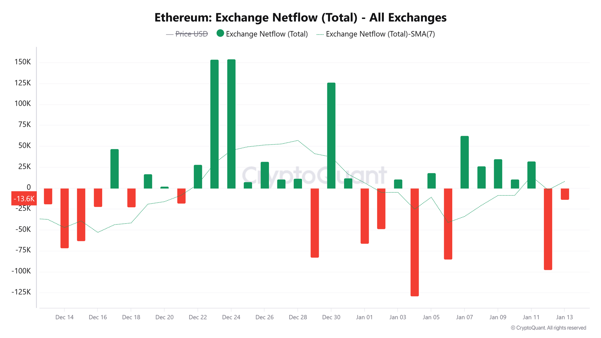 Số lượng giao dịch Ethereum. Nguồn: CryptoQuantDòng tiền ròng từ các sàn giao dịch ETH. Nguồn: CryptoQuant