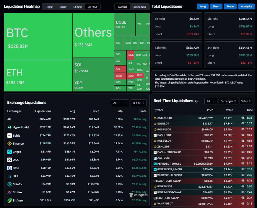 Thị trường tiền điện tử giảm mạnh, xóa sổ hơn 800 triệu đô la Mỹ do thanh lý tài sản khi cuộc chiến thương mại EU-Mỹ gây ra tâm lý né tránh rủi ro.