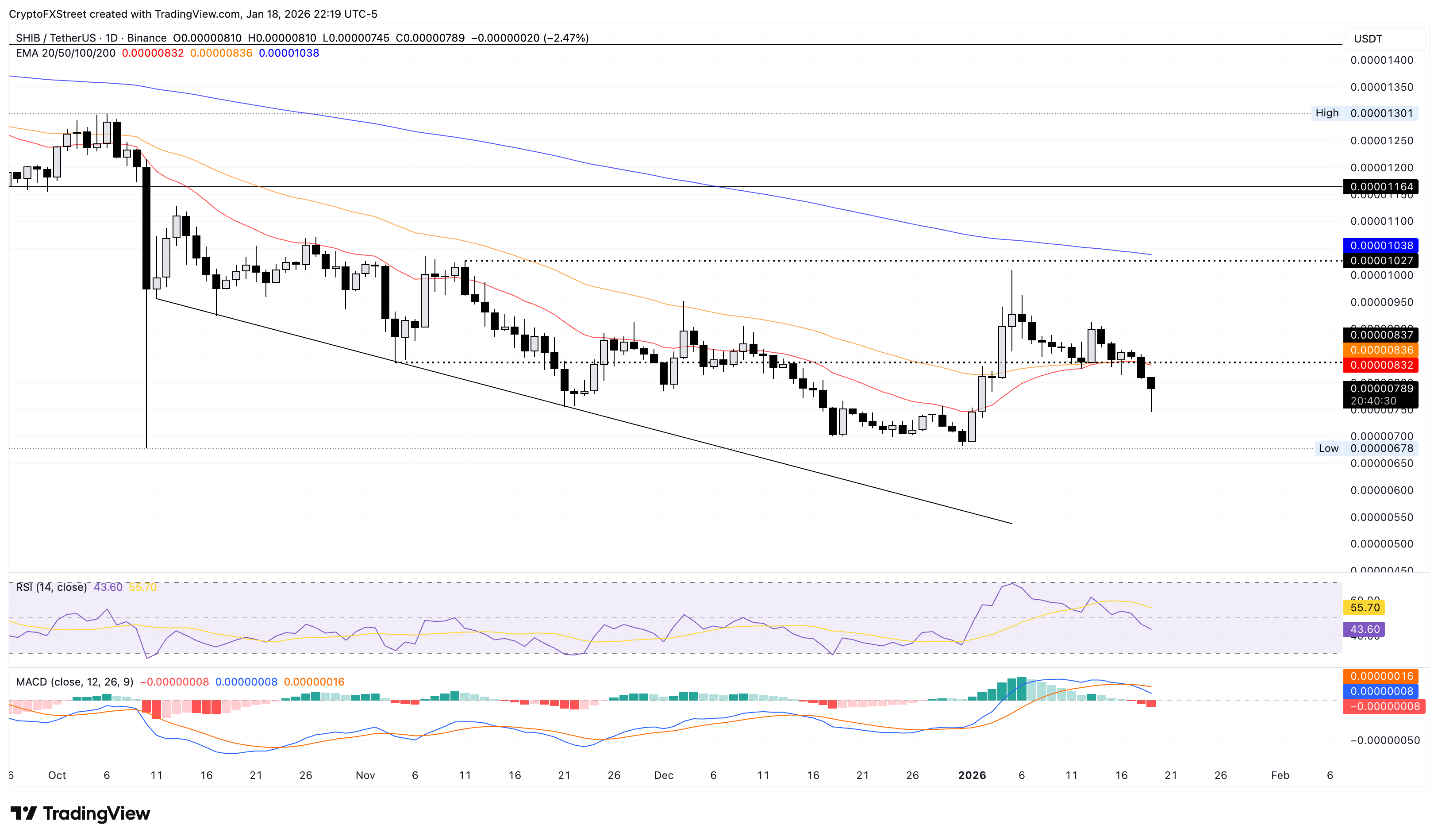 Biểu đồ giá SHIB/USDT hàng ngày.