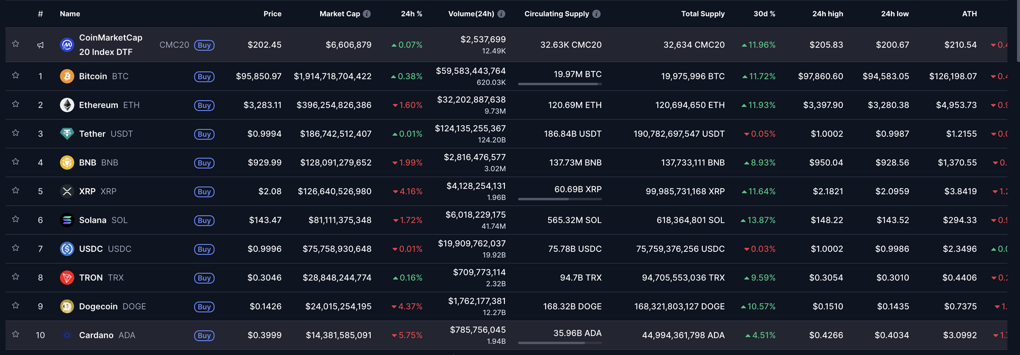 Dữ liệu giá thị trường tiền điện tử. Nguồn: CoinMarketCap