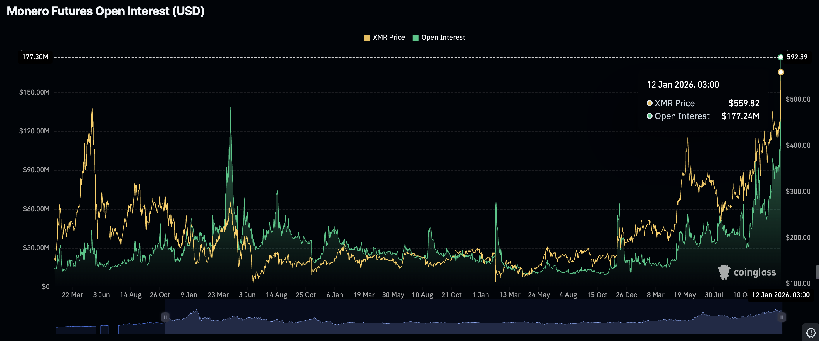 Khối lượng hợp đồng mở Monero | Nguồn: CoinGlass