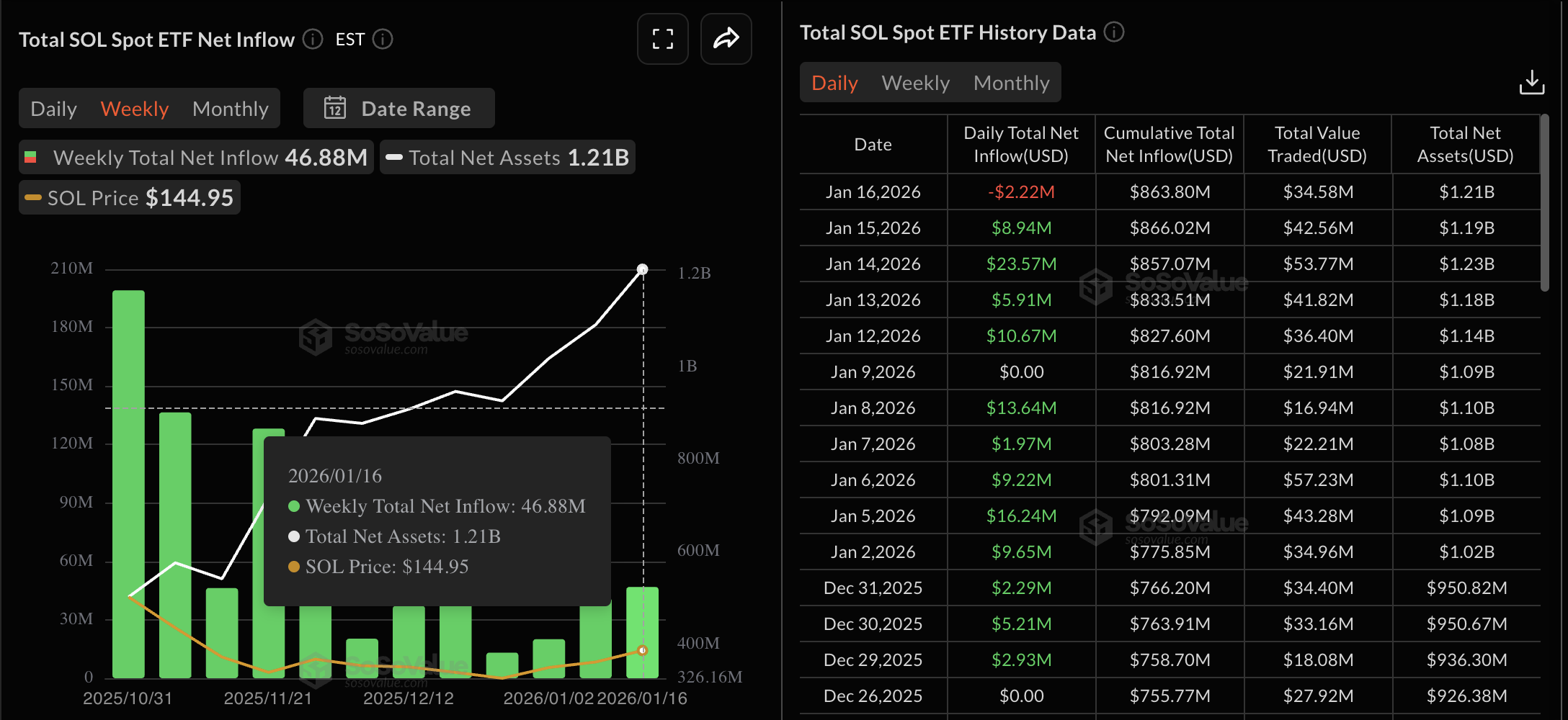Dữ liệu về ETF SOL giao ngay tại Mỹ. Nguồn: Sosovalue